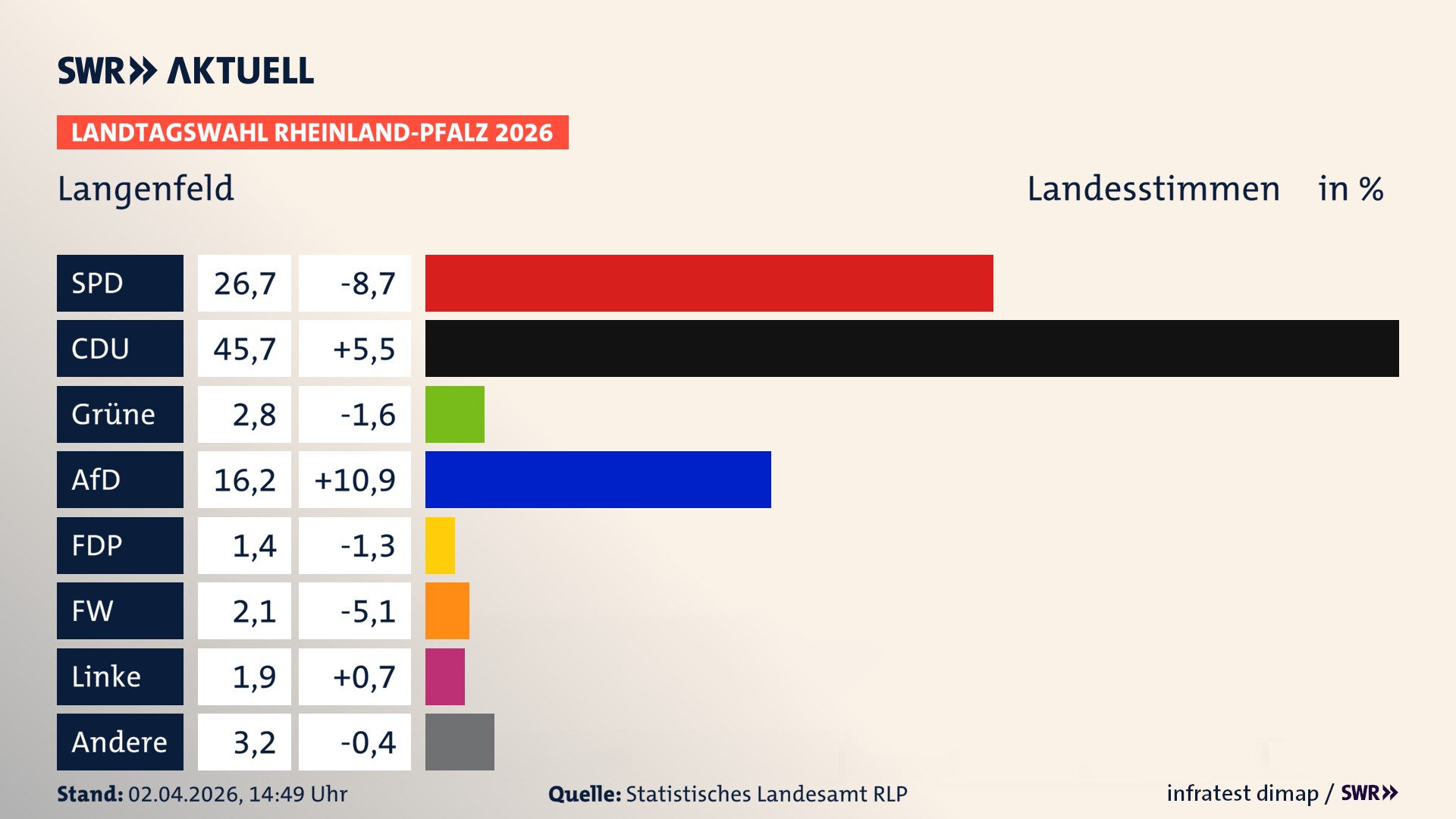 Landtagswahl 2026 Endergebnis Zweitstimme für Langenfeld. In Langenfeld erzielt die SPD 26,7 Prozent der gültigen Landesstimmen. Die CDU landet bei 45,7 Prozent. Die Grünen erreichen 2,8 Prozent. Die AfD kommt auf 16,2 Prozent. Die Freien Wähler landen bei 2,1 Prozent. Die Linke erreicht 1,9 Prozent. Die 2021 nicht angetretene Tierschutzpartei bekommt 1,4 Prozent.