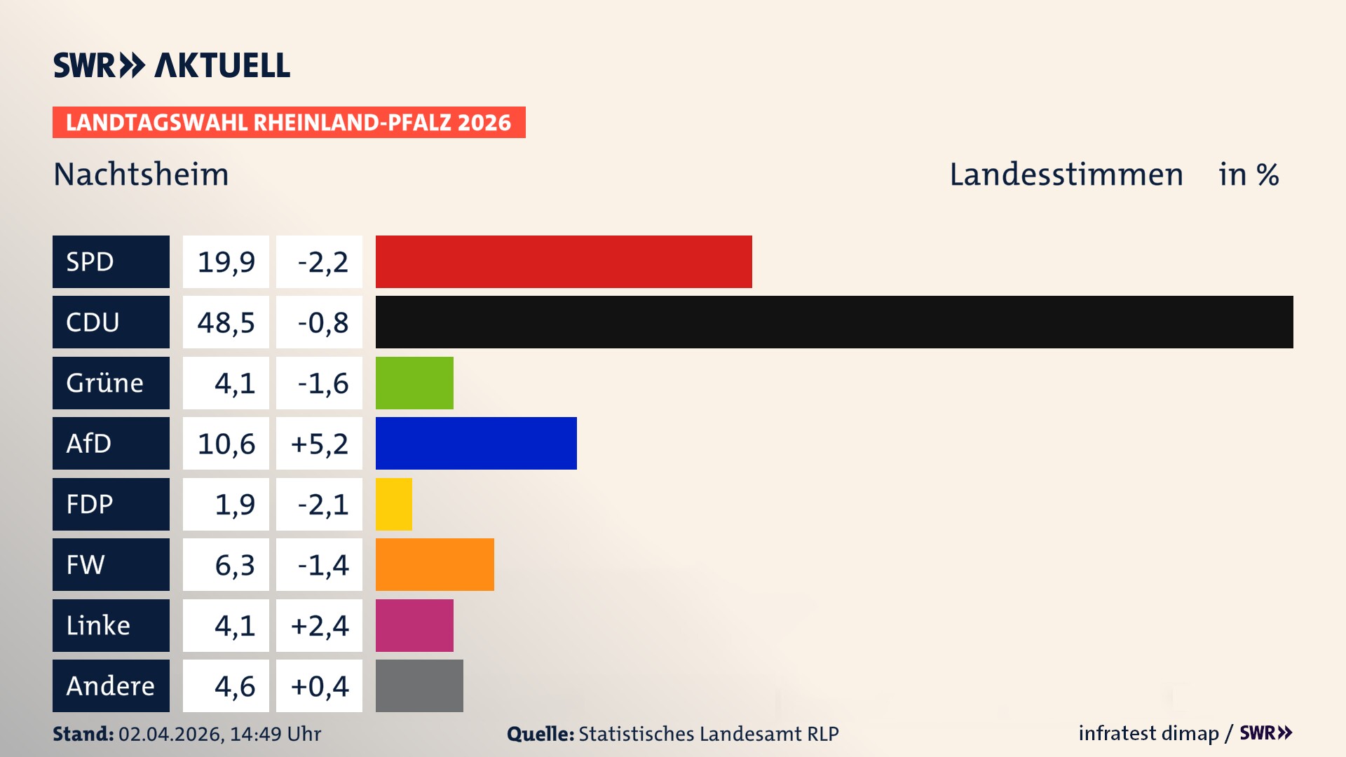 Landtagswahl 2026 Endergebnis Zweitstimme für Nachtsheim. In Nachtsheim erzielt die SPD 19,9 Prozent der gültigen Landesstimmen. Die CDU landet bei 48,5 Prozent. Die Grünen erreichen 4,1 Prozent. Die AfD kommt auf 10,6 Prozent. Die FDP landet bei 1,9 Prozent. Die Freien Wähler erreichen 6,3 Prozent. Die Linke kommt auf 4,1 Prozent.
