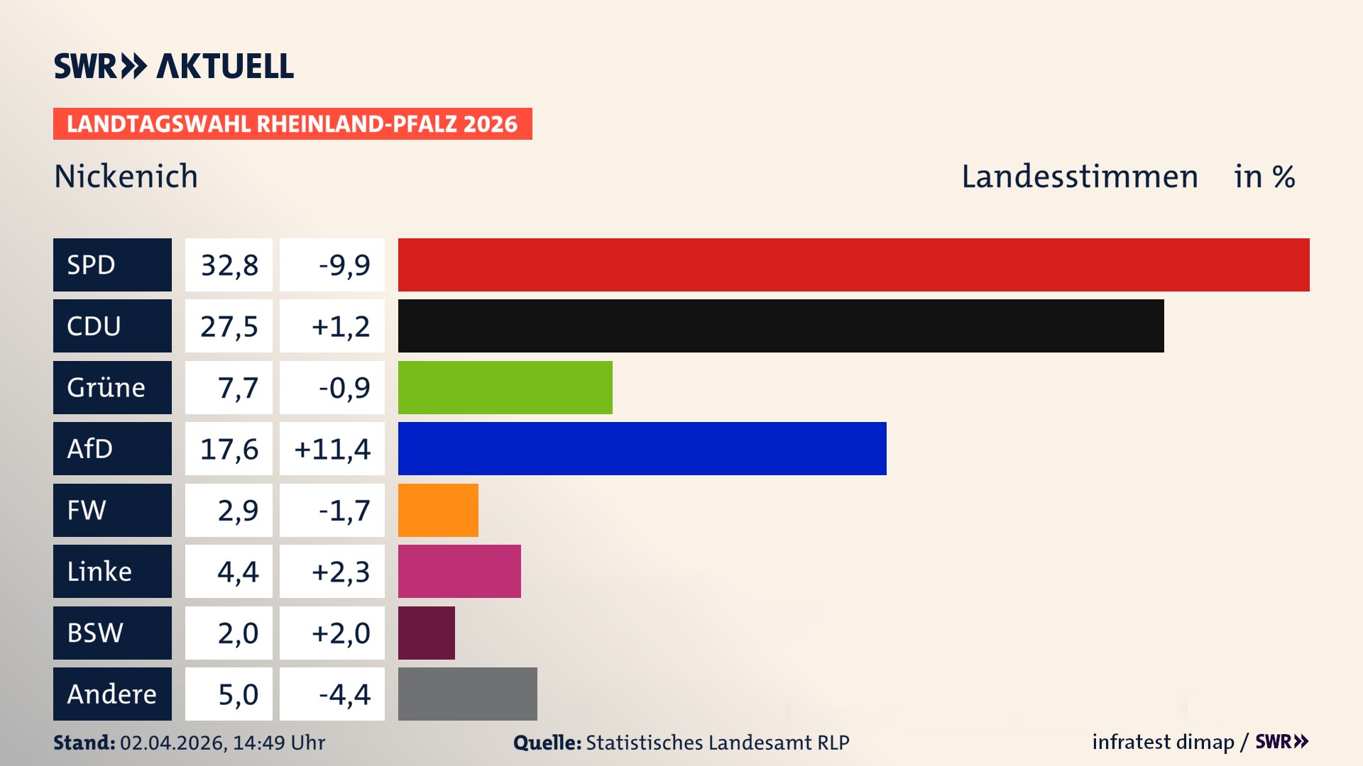 Landtagswahl 2026 Endergebnis Zweitstimme für Nickenich. In Nickenich erzielt die SPD 32,8 Prozent der gültigen Landesstimmen. Die CDU landet bei 27,5 Prozent. Die Grünen erreichen 7,7 Prozent. Die AfD kommt auf 17,6 Prozent. Die Freien Wähler landen bei 2,9 Prozent. Die Linke erreicht 4,4 Prozent. Das 2021 nicht angetretener BSW bekommt 2,0 Prozent.