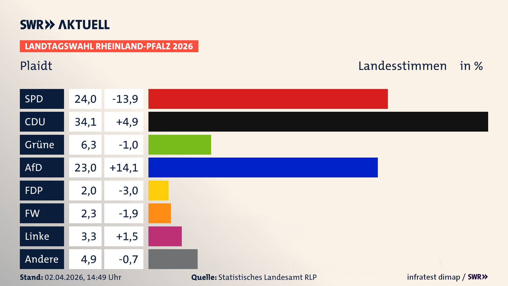 Landtagswahl 2026 Endergebnis Zweitstimme für Plaidt. In Plaidt erzielt die SPD 24,0 Prozent der gültigen Landesstimmen. Die CDU landet bei 34,1 Prozent. Die Grünen erreichen 6,3 Prozent. Die AfD kommt auf 23,0 Prozent. Die FDP landet bei 2,0 Prozent. Die Freien Wähler erreichen 2,3 Prozent. Die Linke kommt auf 3,3 Prozent.