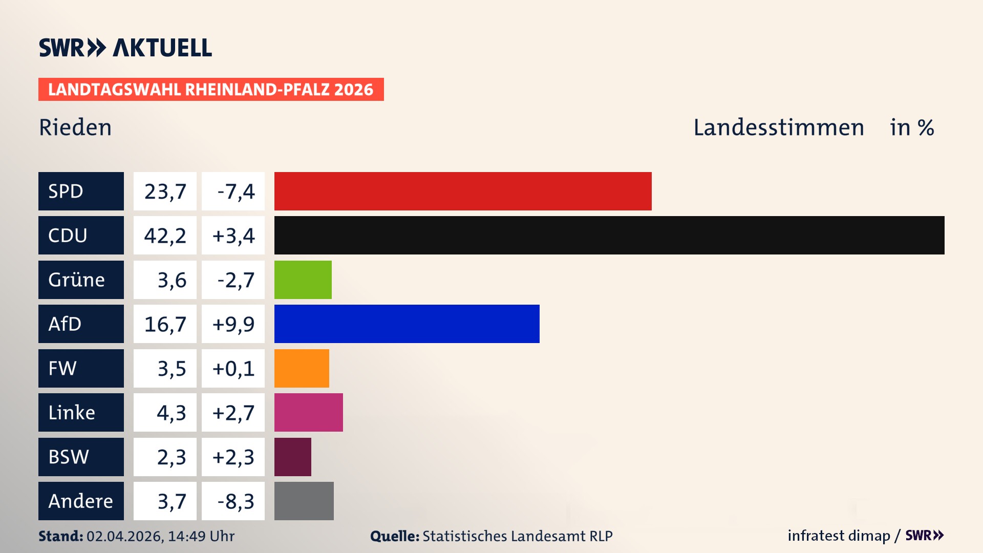 Landtagswahl 2026 Endergebnis Zweitstimme für Rieden. In Rieden erzielt die SPD 23,7 Prozent der gültigen Landesstimmen. Die CDU landet bei 42,2 Prozent. Die Grünen erreichen 3,6 Prozent. Die AfD kommt auf 16,7 Prozent. Die Freien Wähler landen bei 3,5 Prozent. Die Linke erreicht 4,3 Prozent. Das 2021 nicht angetretener BSW bekommt 2,3 Prozent.
