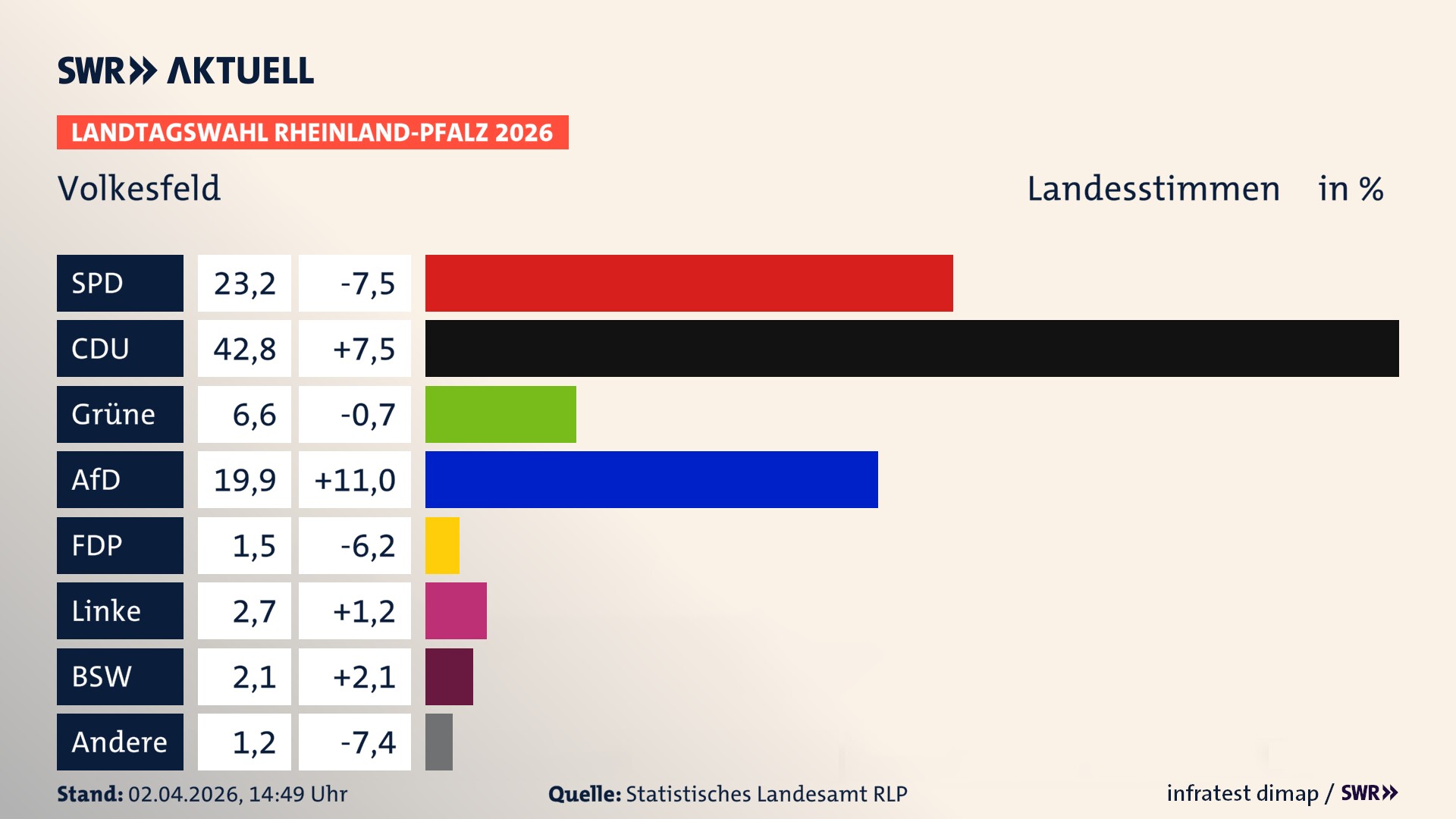 Landtagswahl 2026 Endergebnis Zweitstimme für Volkesfeld. In Volkesfeld erzielt die SPD 23,2 Prozent der gültigen Landesstimmen. Die CDU landet bei 42,8 Prozent. Die Grünen erreichen 6,6 Prozent. Die AfD kommt auf 19,9 Prozent. Die FDP landet bei 1,5 Prozent. Die Linke erreicht 2,7 Prozent. Das 2021 nicht angetretener BSW bekommt 2,1 Prozent.