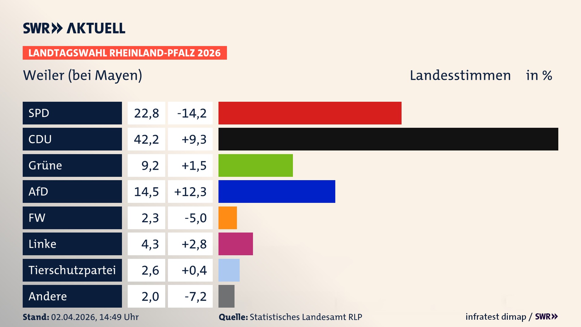 Landtagswahl 2026 Endergebnis Zweitstimme für Weiler. In Weiler erzielt die SPD 22,8 Prozent der gültigen Landesstimmen. Die CDU landet bei 42,2 Prozent. Die Grünen erreichen 9,2 Prozent. Die AfD kommt auf 14,5 Prozent. Die Freien Wähler landen bei 2,3 Prozent. Die Linke erreicht 4,3 Prozent. Die 2021 nicht angetretene Tierschutzpartei bekommt 2,6 Prozent.
