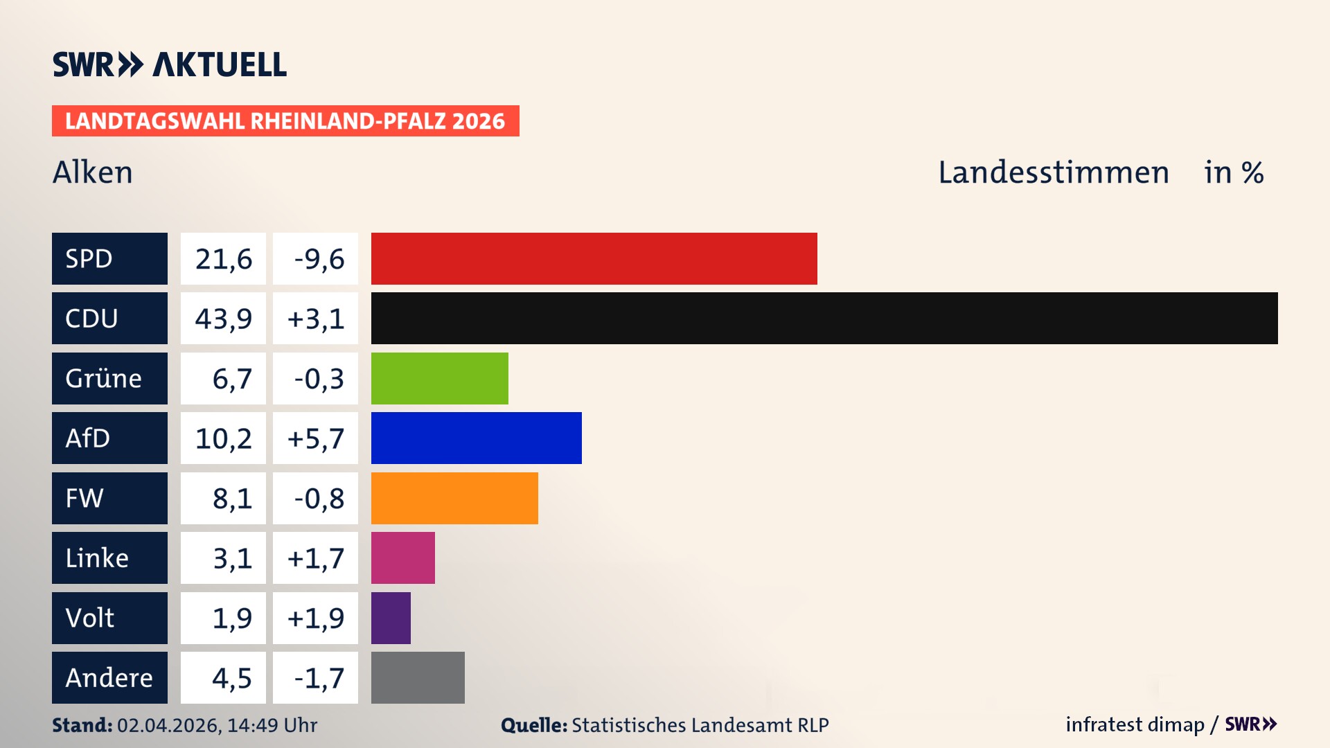 Landtagswahl 2026 Endergebnis Zweitstimme für Alken. In Alken erzielt die SPD 21,6 Prozent der gültigen Landesstimmen. Die CDU landet bei 43,9 Prozent. Die Grünen erreichen 6,7 Prozent. Die AfD kommt auf 10,2 Prozent. Die Freien Wähler landen bei 8,1 Prozent. Die Linke erreicht 3,1 Prozent. Die Partei Volt kommt auf 1,9 Prozent.