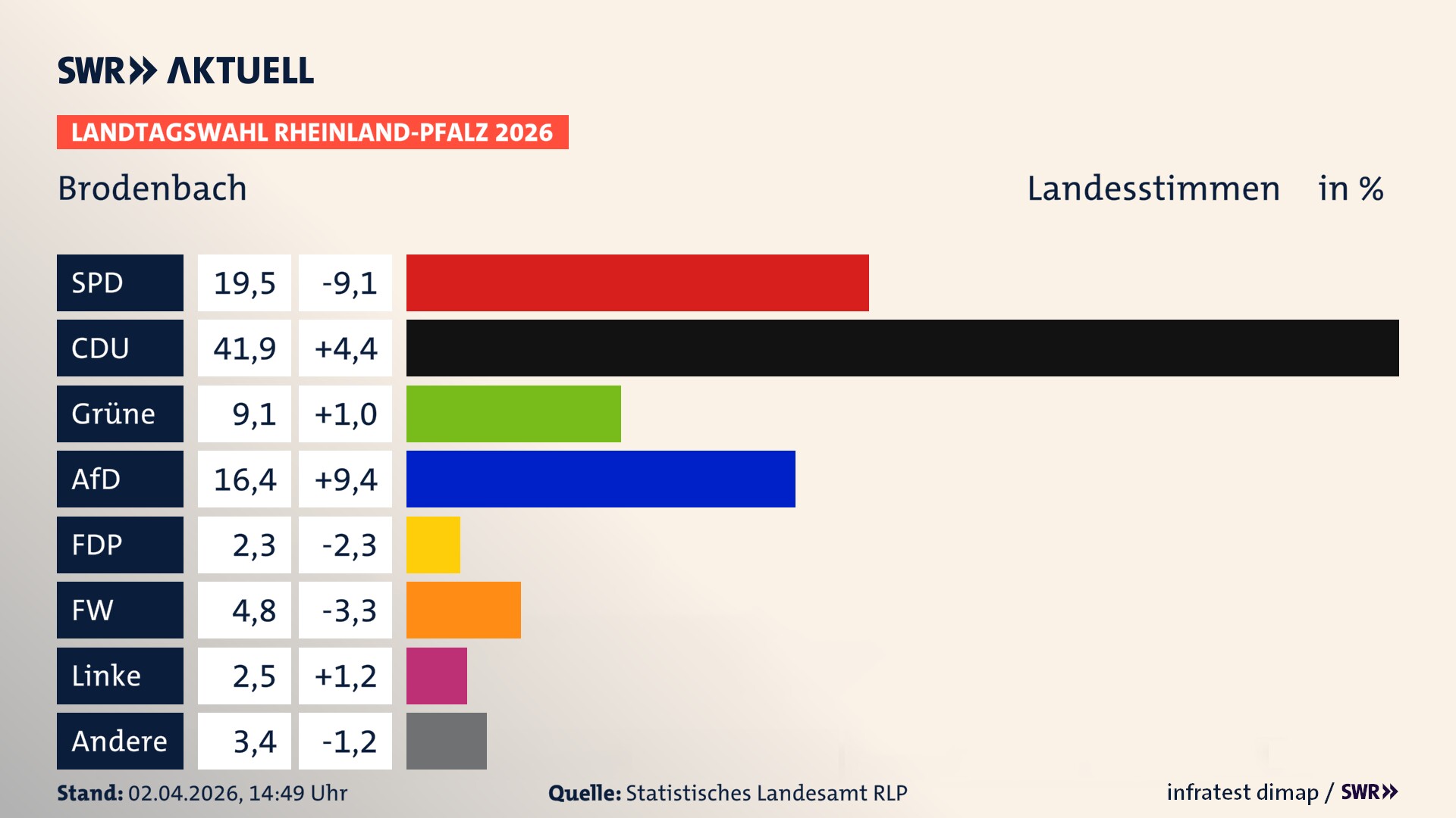 Landtagswahl 2026 Endergebnis Zweitstimme für Brodenbach. In Brodenbach erzielt die SPD 19,5 Prozent der gültigen Landesstimmen. Die CDU landet bei 41,9 Prozent. Die Grünen erreichen 9,1 Prozent. Die AfD kommt auf 16,4 Prozent. Die FDP landet bei 2,3 Prozent. Die Freien Wähler erreichen 4,8 Prozent. Die Linke kommt auf 2,5 Prozent.