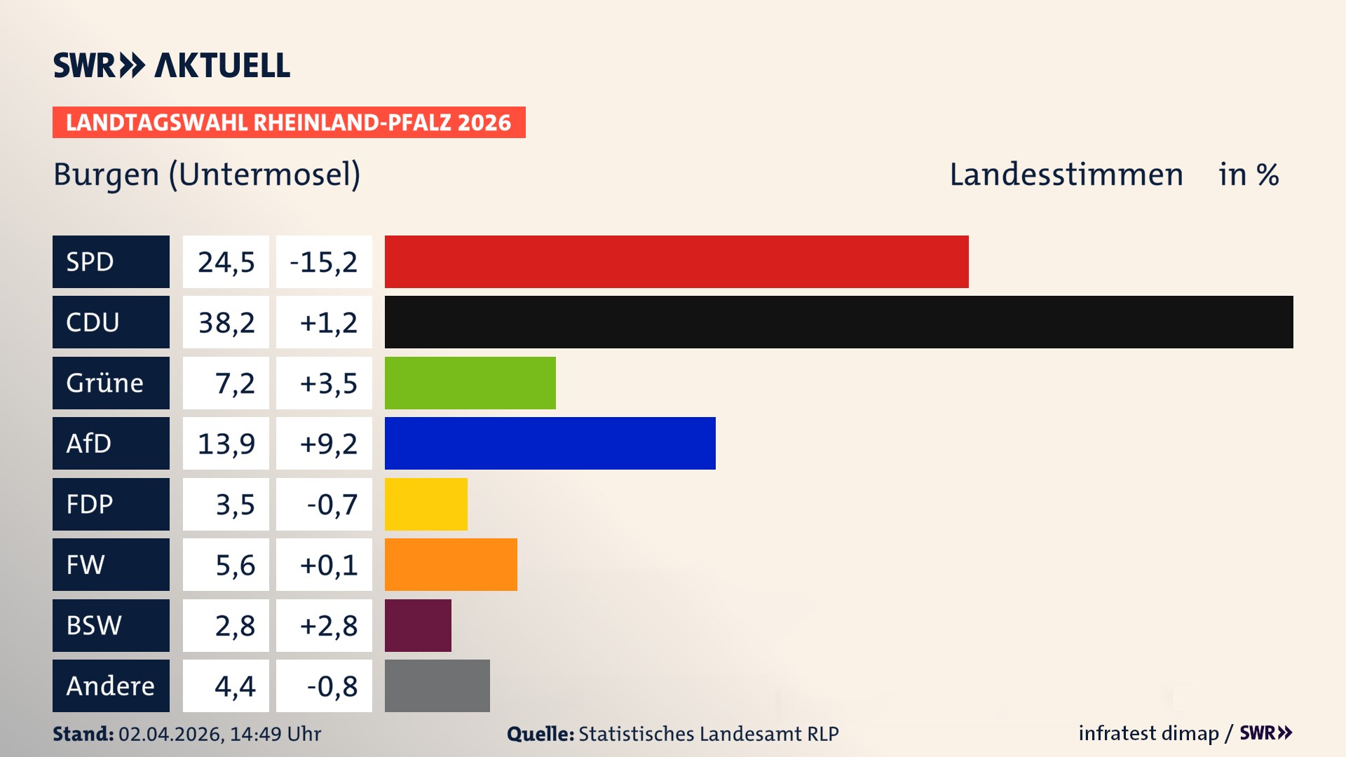 Landtagswahl 2026 Endergebnis Zweitstimme für Burgen. In Burgen erzielt die SPD 24,5 Prozent der gültigen Landesstimmen. Die CDU landet bei 38,2 Prozent. Die Grünen erreichen 7,2 Prozent. Die AfD kommt auf 13,9 Prozent. Die FDP landet bei 3,5 Prozent. Die Freien Wähler erreichen 5,6 Prozent. Das 2021 nicht angetretener BSW bekommt 2,8 Prozent.