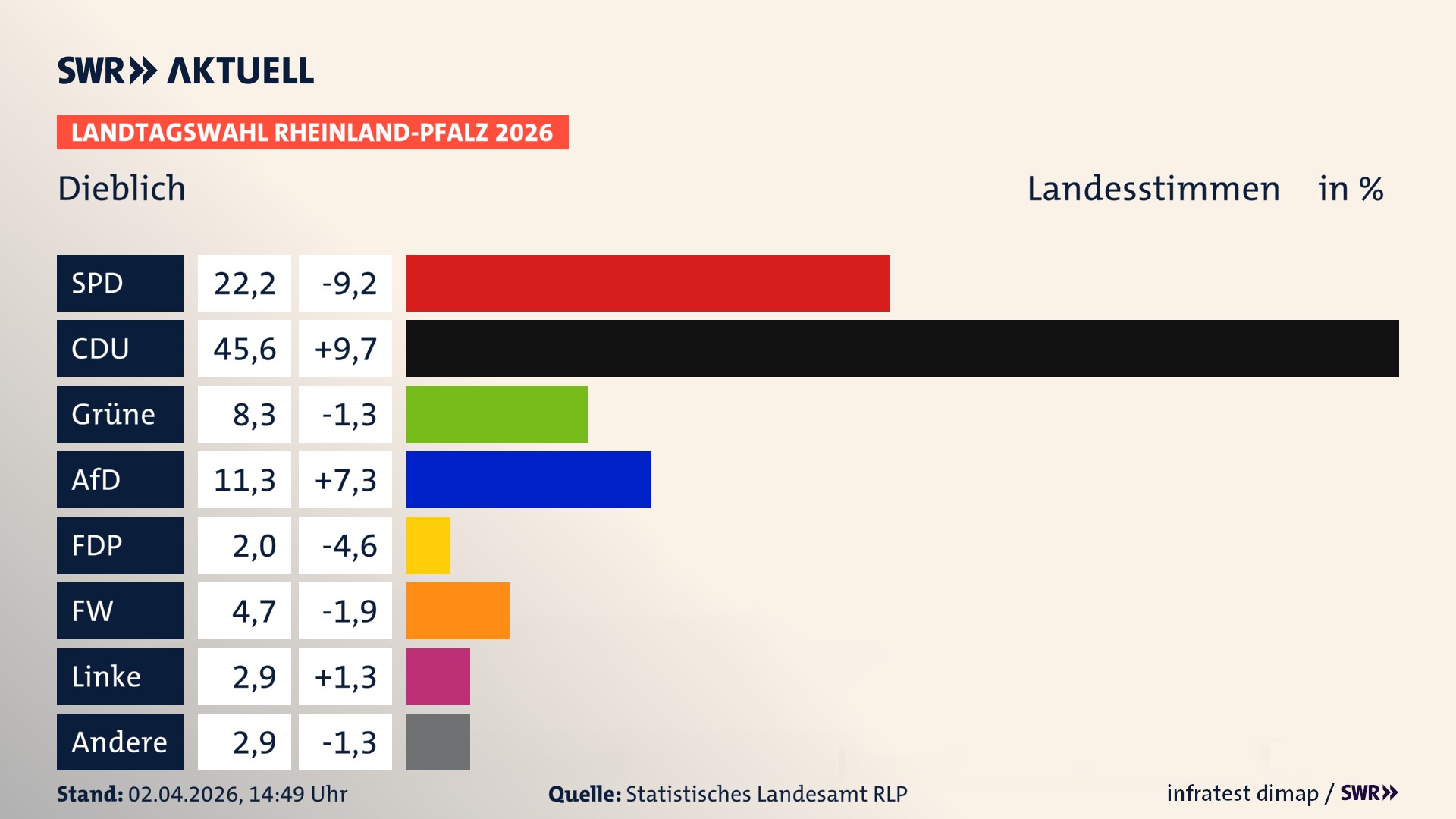 Landtagswahl 2026 Endergebnis Zweitstimme für Dieblich. In Dieblich erzielt die SPD 22,2 Prozent der gültigen Landesstimmen. Die CDU landet bei 45,6 Prozent. Die Grünen erreichen 8,3 Prozent. Die AfD kommt auf 11,2 Prozent. Die FDP landet bei 2,0 Prozent. Die Freien Wähler erreichen 4,7 Prozent. Die Linke kommt auf 2,9 Prozent.