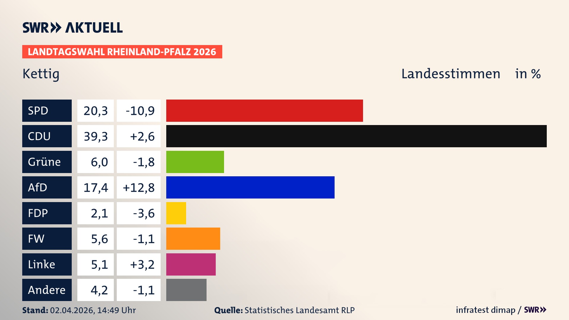 Landtagswahl 2026 Endergebnis Zweitstimme für Kettig. In Kettig erzielt die SPD 20,3 Prozent der gültigen Landesstimmen. Die CDU landet bei 39,3 Prozent. Die Grünen erreichen 6,0 Prozent. Die AfD kommt auf 17,4 Prozent. Die FDP landet bei 2,1 Prozent. Die Freien Wähler erreichen 5,6 Prozent. Die Linke kommt auf 5,1 Prozent.