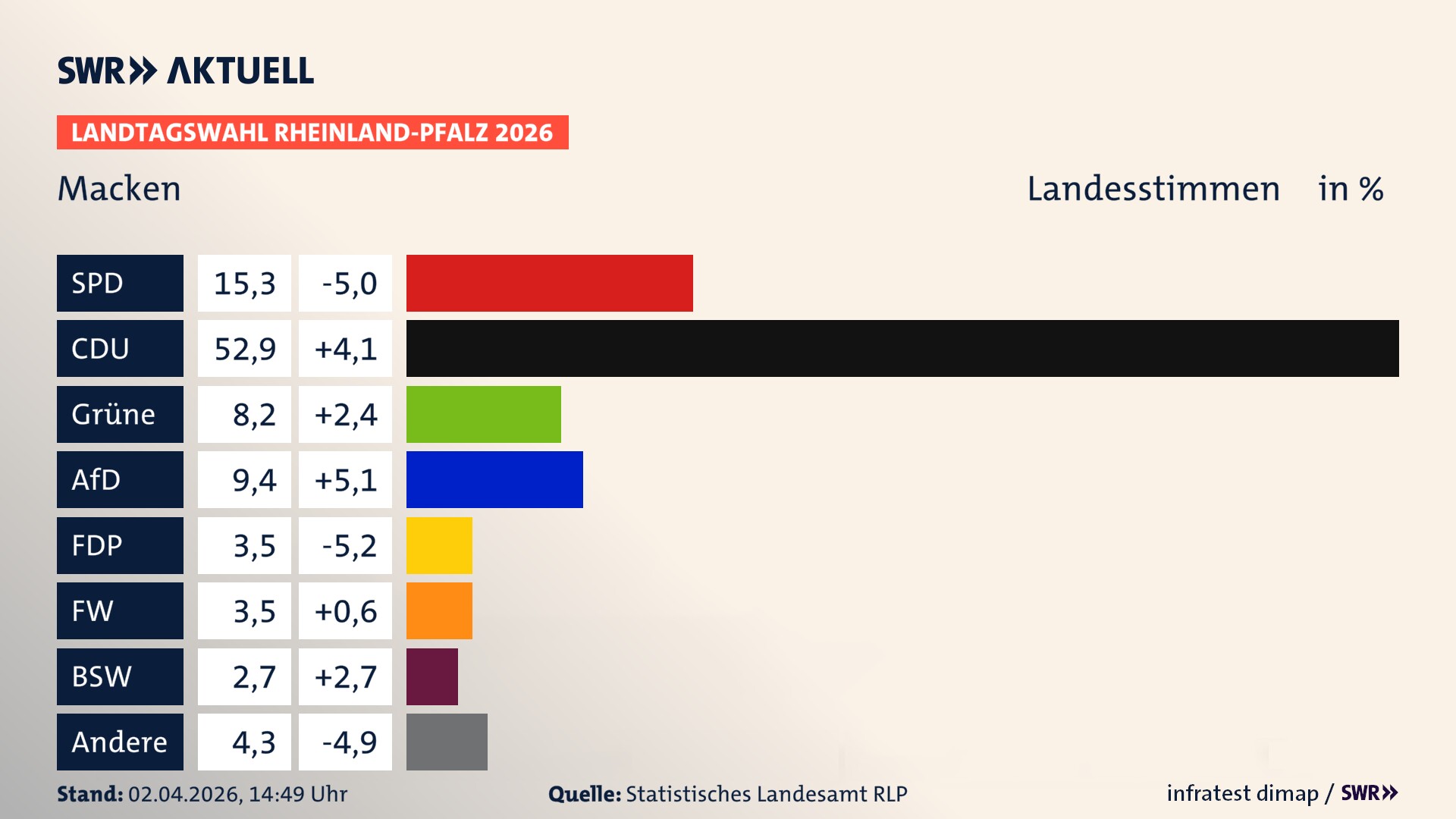 Landtagswahl 2026 Endergebnis Zweitstimme für Macken. In Macken erzielt die SPD 15,3 Prozent der gültigen Landesstimmen. Die CDU landet bei 52,9 Prozent. Die Grünen erreichen 8,2 Prozent. Die AfD kommt auf 9,4 Prozent. Die FDP landet bei 3,5 Prozent. Die Freien Wähler erreichen 3,5 Prozent. Das 2021 nicht angetretener BSW bekommt 2,7 Prozent.