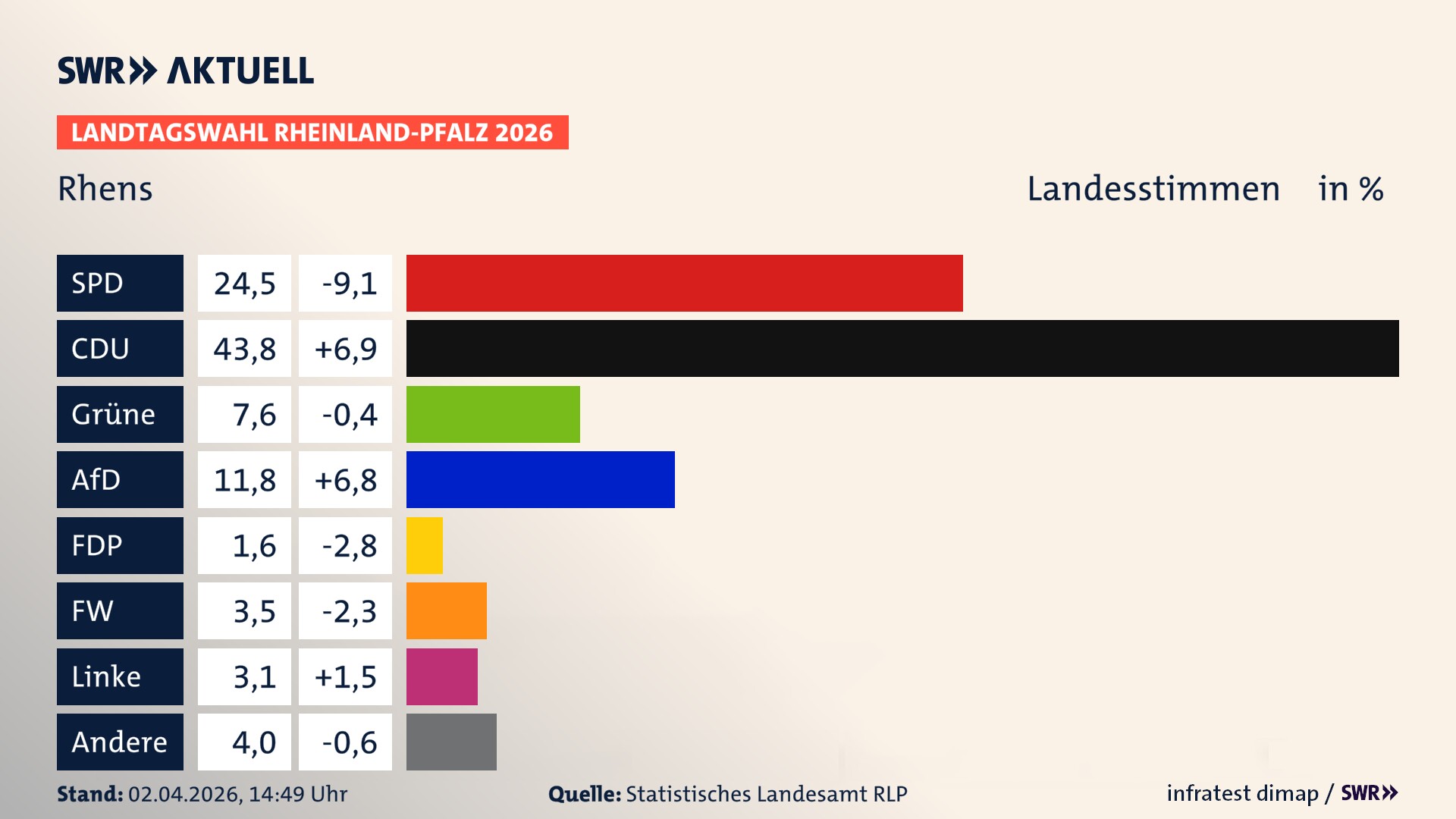 Landtagswahl 2026 Endergebnis Zweitstimme für Rhens, Stadt. In Rhens, Stadt erzielt die SPD 24,5 Prozent der gültigen Landesstimmen. Die CDU landet bei 43,8 Prozent. Die Grünen erreichen 7,6 Prozent. Die AfD kommt auf 11,8 Prozent. Die FDP landet bei 1,6 Prozent. Die Freien Wähler erreichen 3,5 Prozent. Die Linke kommt auf 3,1 Prozent.