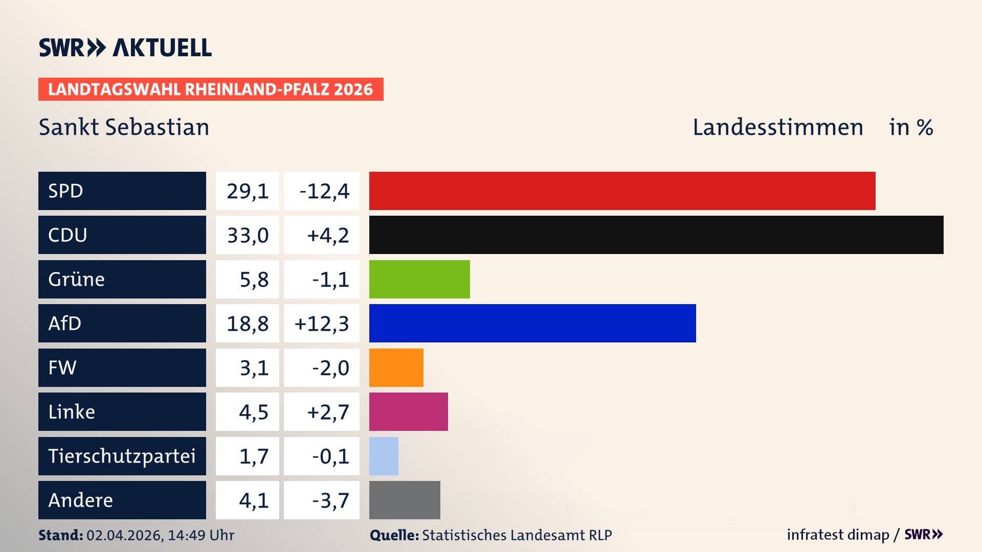 Landtagswahl 2026 Endergebnis Zweitstimme für Sankt Sebastian. In Sankt Sebastian erzielt die SPD 29,1 Prozent der gültigen Landesstimmen. Die CDU landet bei 33,0 Prozent. Die Grünen erreichen 5,8 Prozent. Die AfD kommt auf 18,8 Prozent. Die Freien Wähler landen bei 3,1 Prozent. Die Linke erreicht 4,5 Prozent. Die 2021 nicht angetretene Tierschutzpartei bekommt 1,7 Prozent.