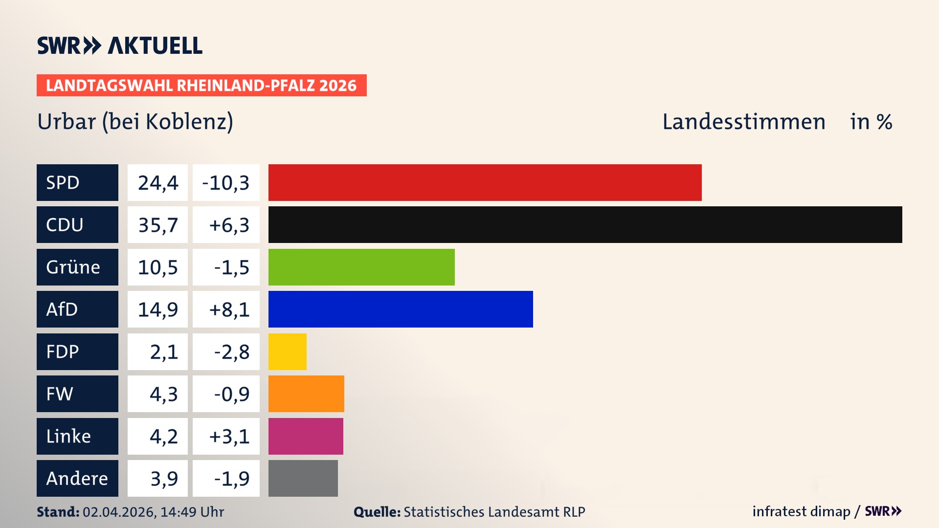Landtagswahl 2026 Endergebnis Zweitstimme für Urbar. In Urbar erzielt die SPD 24,4 Prozent der gültigen Landesstimmen. Die CDU landet bei 35,7 Prozent. Die Grünen erreichen 10,5 Prozent. Die AfD kommt auf 14,9 Prozent. Die FDP landet bei 2,1 Prozent. Die Freien Wähler erreichen 4,3 Prozent. Die Linke kommt auf 4,2 Prozent.