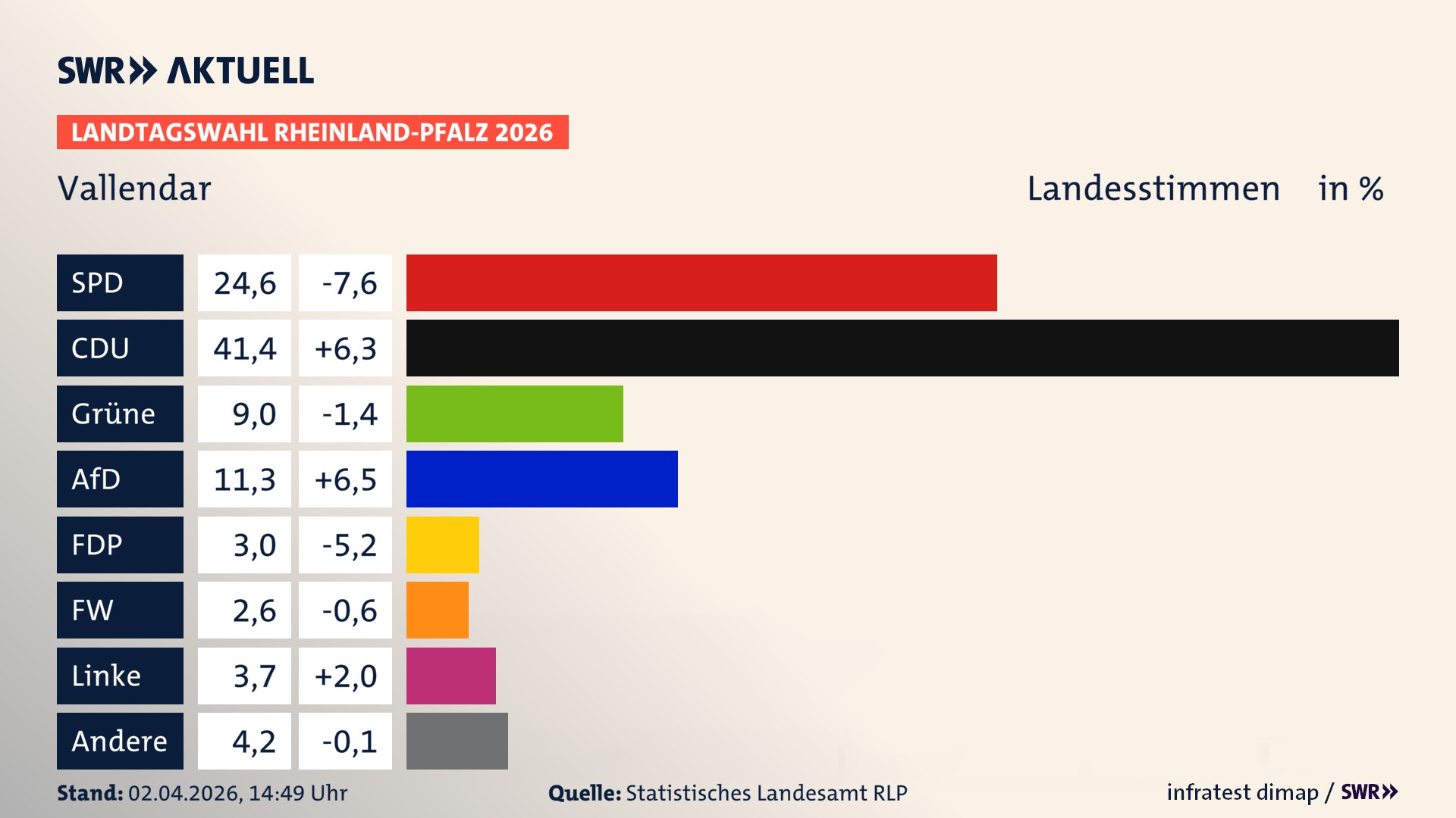 Landtagswahl 2026 Endergebnis Zweitstimme für Vallendar, Stadt. In Vallendar, Stadt erzielt die SPD 24,6 Prozent der gültigen Landesstimmen. Die CDU landet bei 41,4 Prozent. Die Grünen erreichen 9,0 Prozent. Die AfD kommt auf 11,3 Prozent. Die FDP landet bei 3,0 Prozent. Die Freien Wähler erreichen 2,6 Prozent. Die Linke kommt auf 3,7 Prozent.