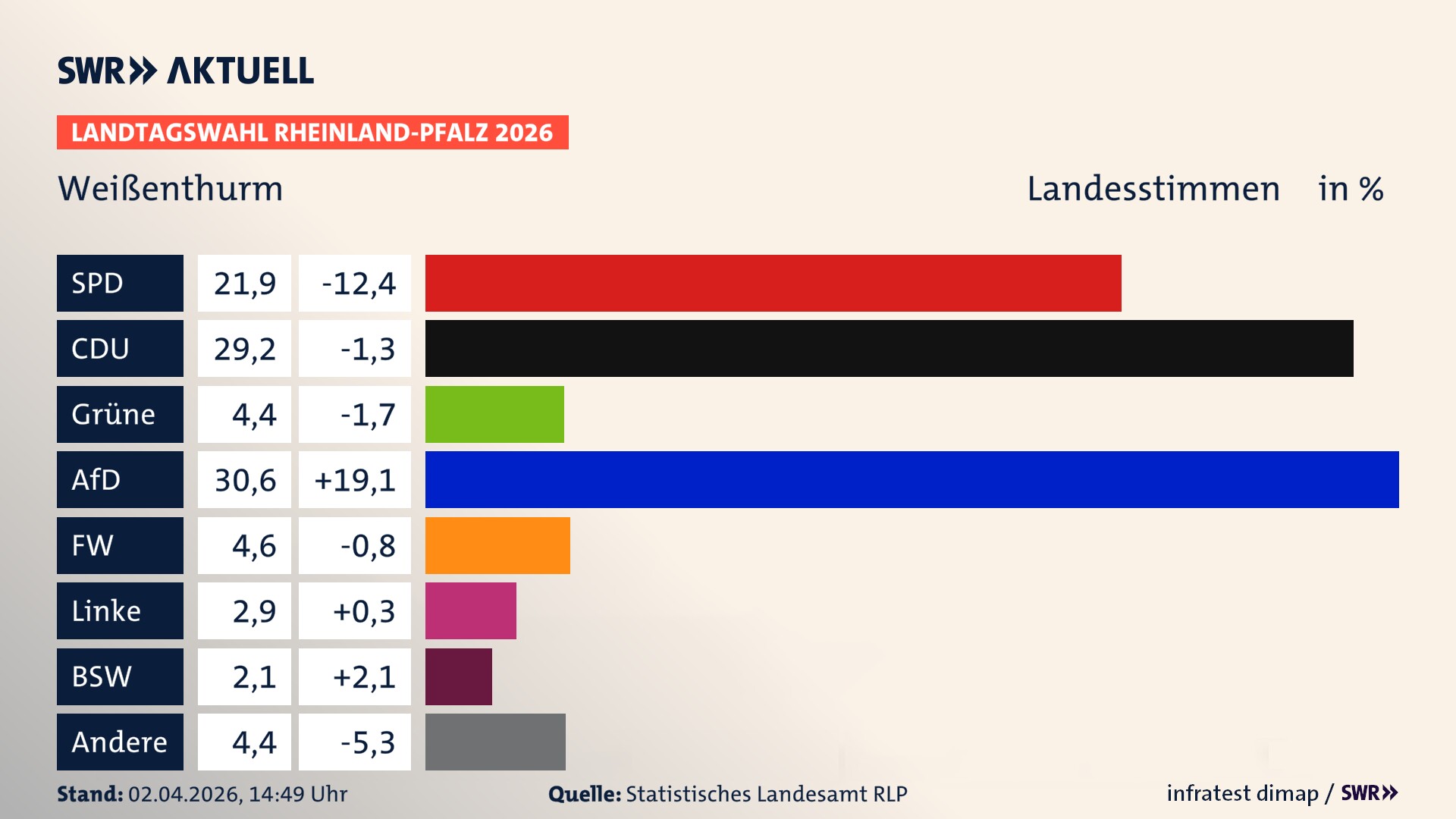 Landtagswahl 2026 Endergebnis Zweitstimme für Weißenthurm, Stadt. In Weißenthurm, Stadt erzielt die SPD 21,9 Prozent der gültigen Landesstimmen. Die CDU landet bei 29,2 Prozent. Die Grünen erreichen 4,4 Prozent. Die AfD kommt auf 30,6 Prozent. Die Freien Wähler landen bei 4,6 Prozent. Die Linke erreicht 2,9 Prozent. Das 2021 nicht angetretener BSW bekommt 2,1 Prozent.