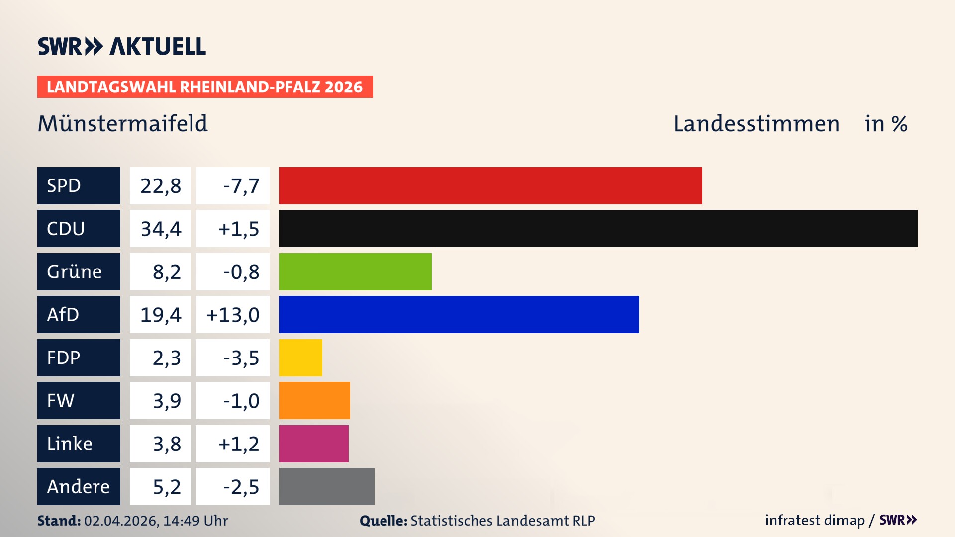 Landtagswahl 2026 Endergebnis Zweitstimme für Münstermaifeld, Stadt. In Münstermaifeld, Stadt erzielt die SPD 22,8 Prozent der gültigen Landesstimmen. Die CDU landet bei 34,4 Prozent. Die Grünen erreichen 8,2 Prozent. Die AfD kommt auf 19,4 Prozent. Die FDP landet bei 2,3 Prozent. Die Freien Wähler erreichen 3,9 Prozent. Die Linke kommt auf 3,8 Prozent.
