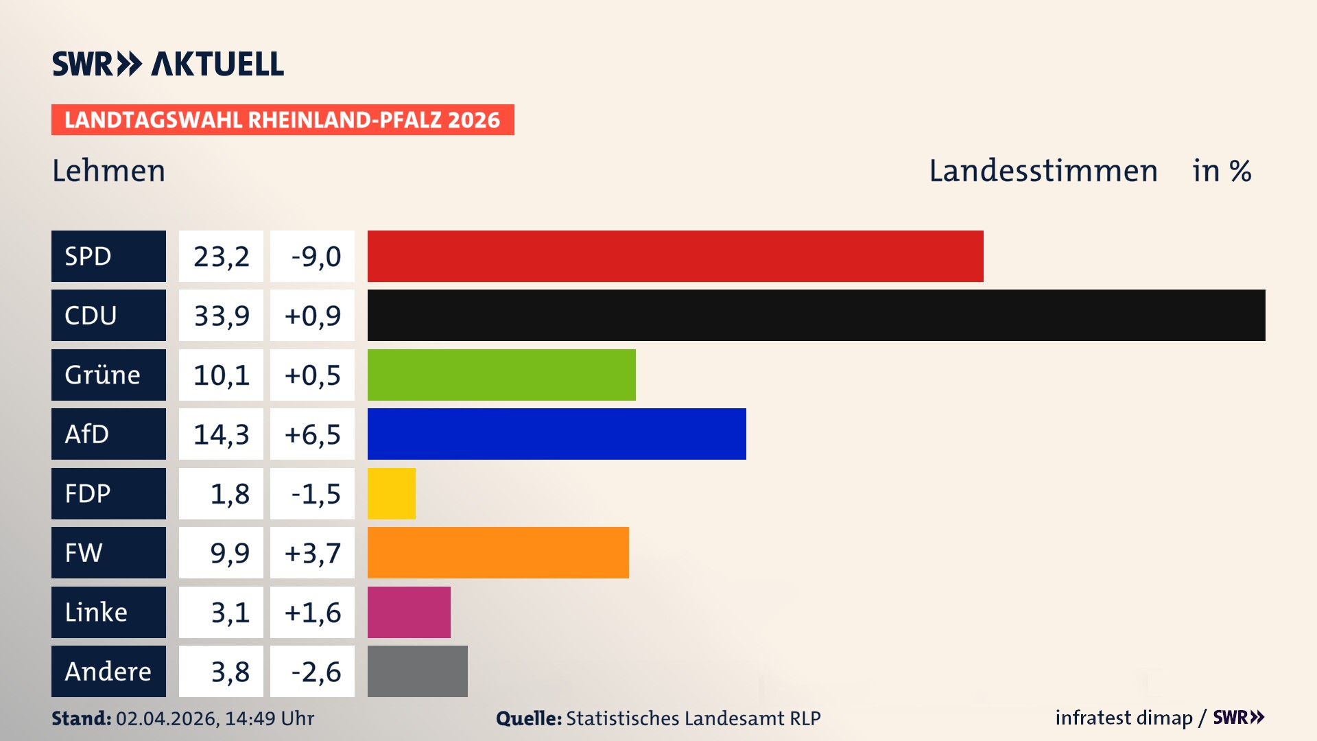 Landtagswahl 2026 Endergebnis Zweitstimme für Lehmen. In Lehmen erzielt die SPD 23,2 Prozent der gültigen Landesstimmen. Die CDU landet bei 33,9 Prozent. Die Grünen erreichen 10,1 Prozent. Die AfD kommt auf 14,3 Prozent. Die FDP landet bei 1,8 Prozent. Die Freien Wähler erreichen 9,9 Prozent. Die Linke kommt auf 3,1 Prozent.
