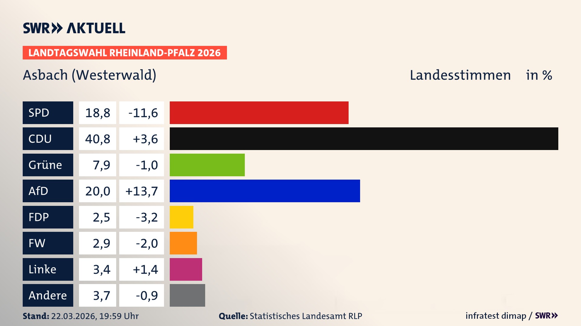 Landtagswahl 2026 Endergebnis Zweitstimme für Asbach. In Asbach erzielt die SPD 18,8 Prozent der gültigen Landesstimmen. Die CDU landet bei 40,8 Prozent. Die Grünen erreichen 7,9 Prozent. Die AfD kommt auf 20,0 Prozent. Die FDP landet bei 2,5 Prozent. Die Freien Wähler erreichen 2,9 Prozent. Die Linke kommt auf 3,4 Prozent.