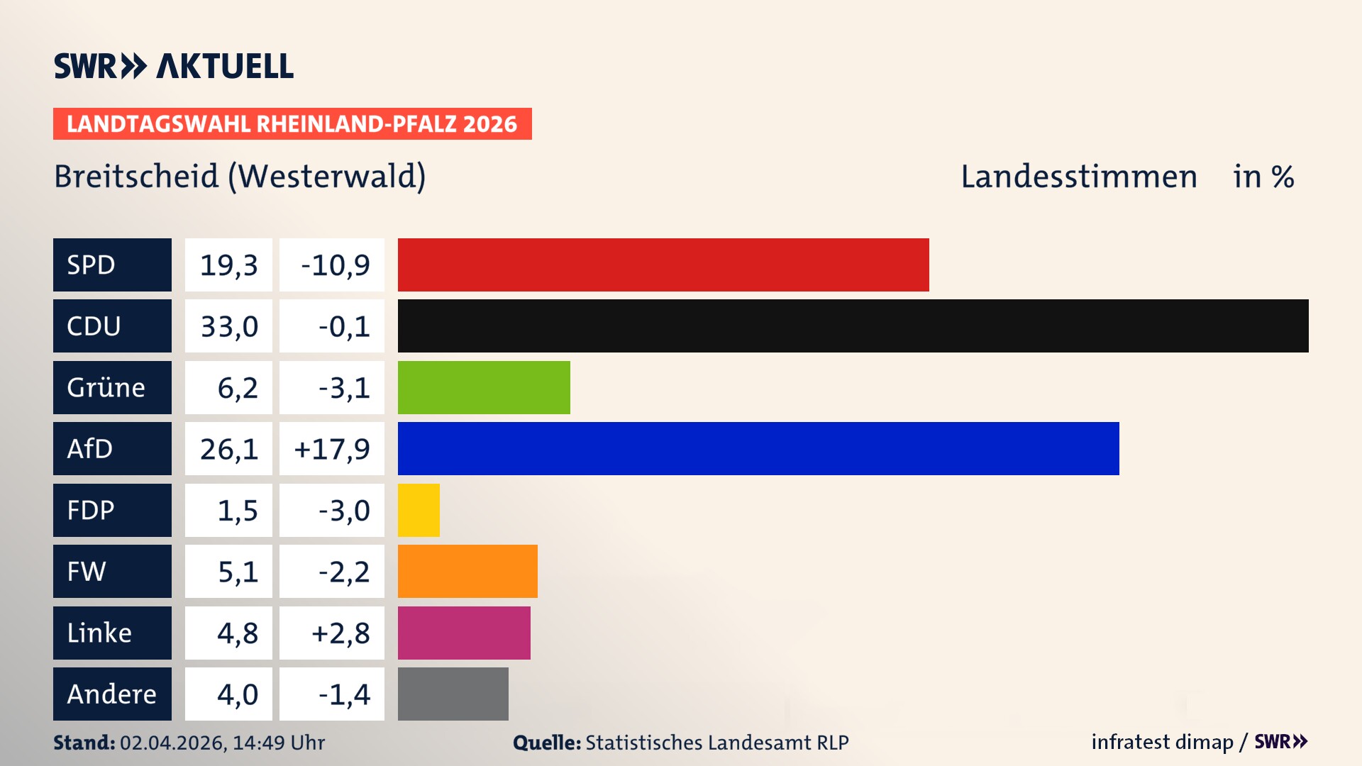 Landtagswahl 2026 Endergebnis Zweitstimme für Breitscheid. In Breitscheid erzielt die SPD 19,3 Prozent der gültigen Landesstimmen. Die CDU landet bei 33,0 Prozent. Die Grünen erreichen 6,2 Prozent. Die AfD kommt auf 26,1 Prozent. Die FDP landet bei 1,5 Prozent. Die Freien Wähler erreichen 5,1 Prozent. Die Linke kommt auf 4,8 Prozent.