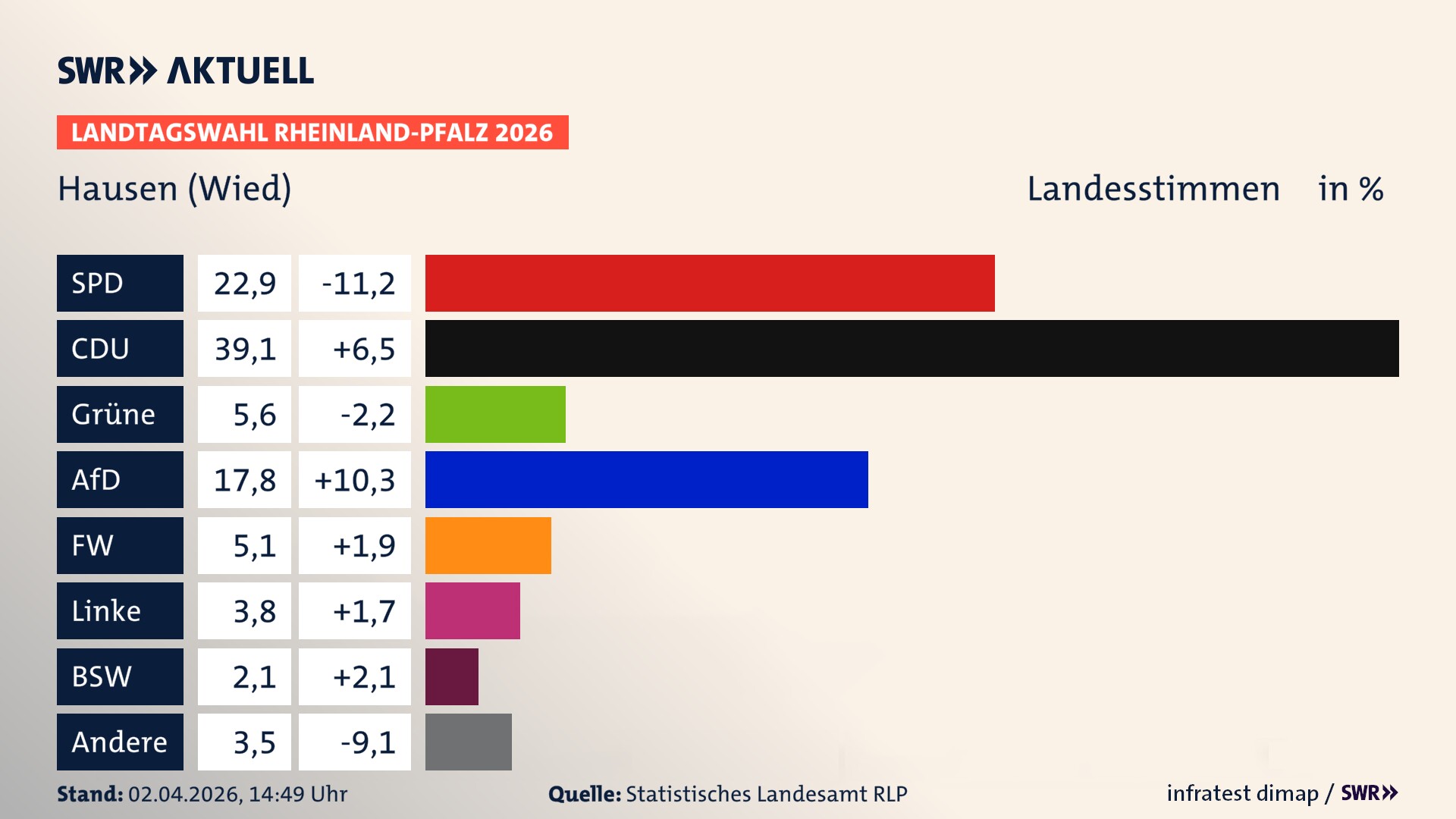 Landtagswahl 2026 Endergebnis Zweitstimme für Hausen (Wied). In Hausen (Wied) erzielt die SPD 22,9 Prozent der gültigen Landesstimmen. Die CDU landet bei 39,1 Prozent. Die Grünen erreichen 5,6 Prozent. Die AfD kommt auf 17,8 Prozent. Die Freien Wähler landen bei 5,1 Prozent. Die Linke erreicht 3,8 Prozent. Das 2021 nicht angetretener BSW bekommt 2,1 Prozent.