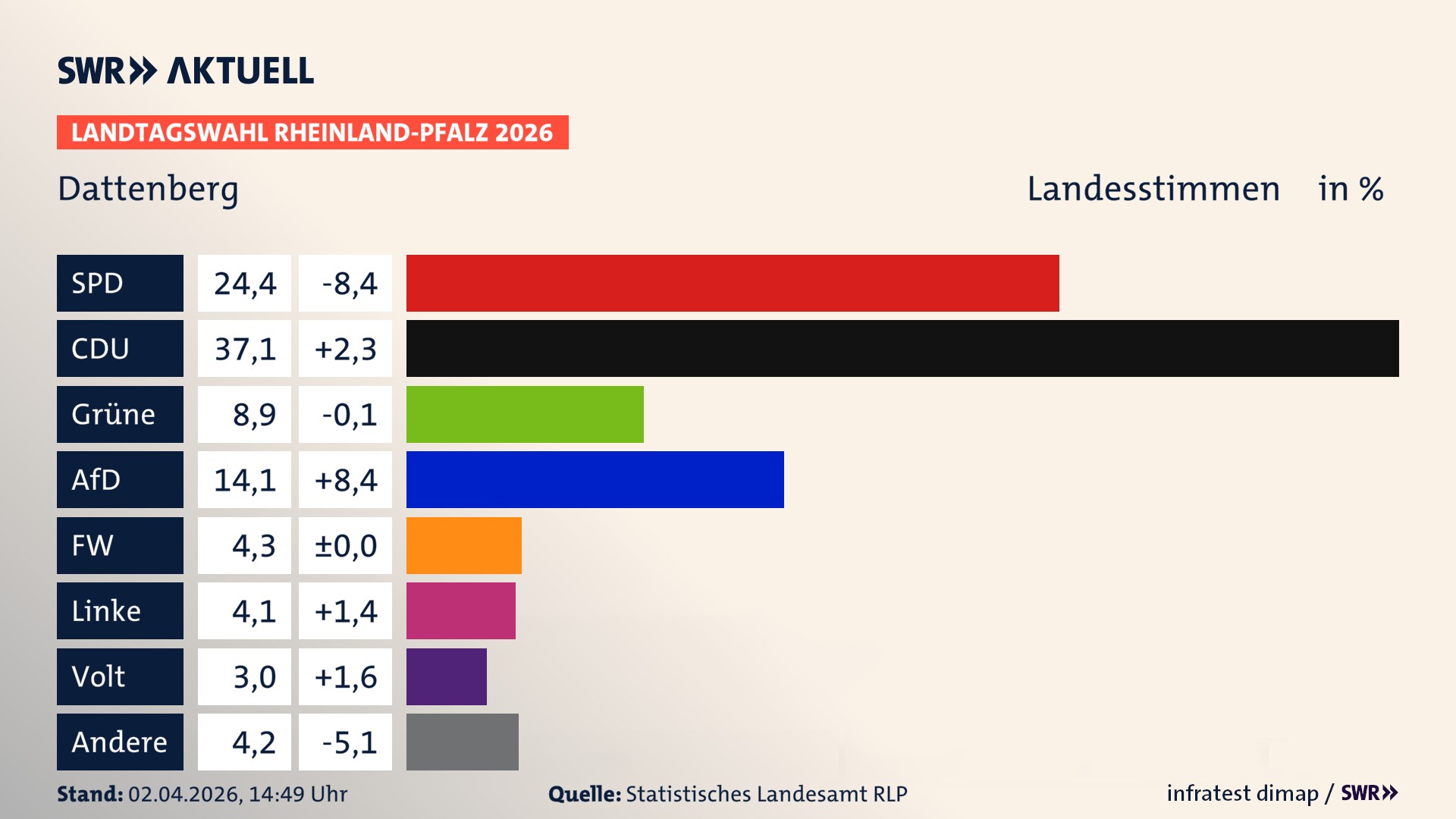 Landtagswahl 2026 Endergebnis Zweitstimme für Dattenberg. In Dattenberg erzielt die SPD 24,4 Prozent der gültigen Landesstimmen. Die CDU landet bei 37,1 Prozent. Die Grünen erreichen 8,9 Prozent. Die AfD kommt auf 14,1 Prozent. Die Freien Wähler landen bei 4,3 Prozent. Die Linke erreicht 4,1 Prozent. Die Partei Volt kommt auf 3,0 Prozent.