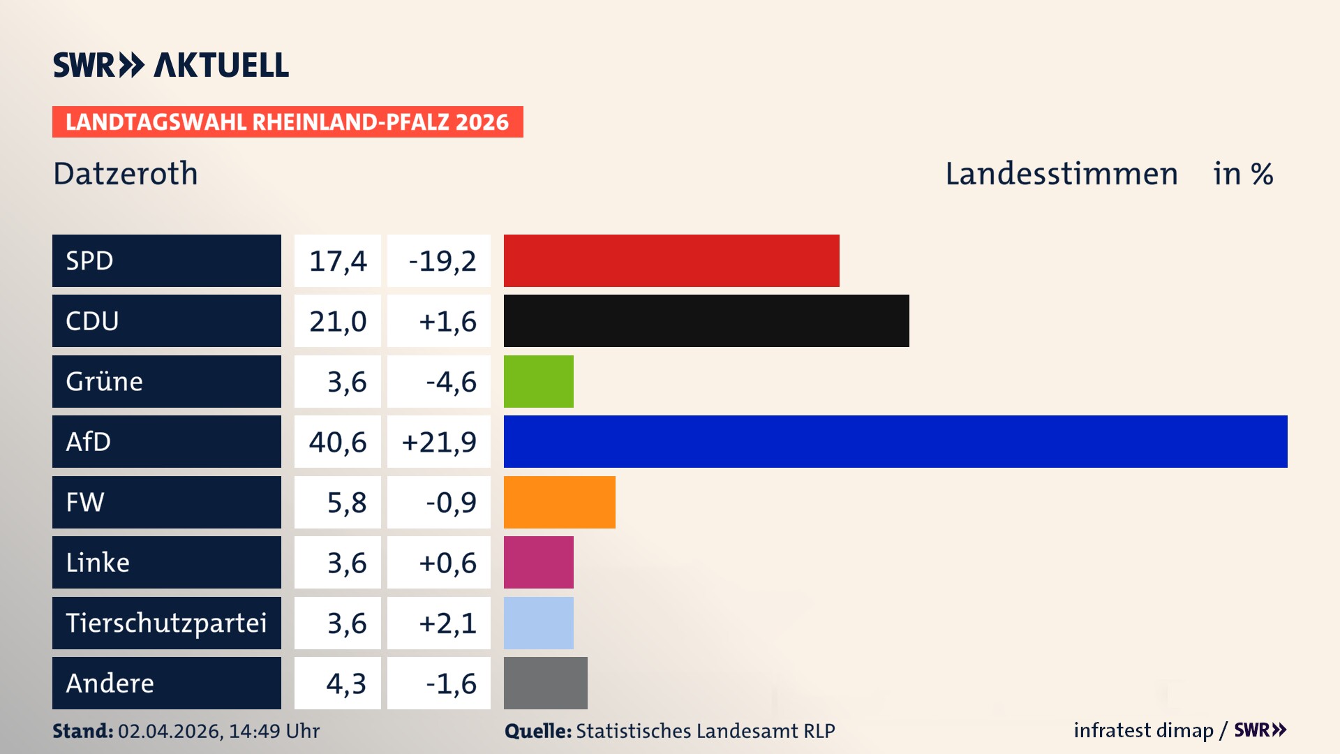 Landtagswahl 2026 Endergebnis Zweitstimme für Datzeroth. In Datzeroth erzielt die SPD 17,4 Prozent der gültigen Landesstimmen. Die CDU landet bei 21,0 Prozent. Die Grünen erreichen 3,6 Prozent. Die AfD kommt auf 40,6 Prozent. Die Freien Wähler landen bei 5,8 Prozent. Die Linke erreicht 3,6 Prozent. Die 2021 nicht angetretene Tierschutzpartei bekommt 3,6 Prozent.