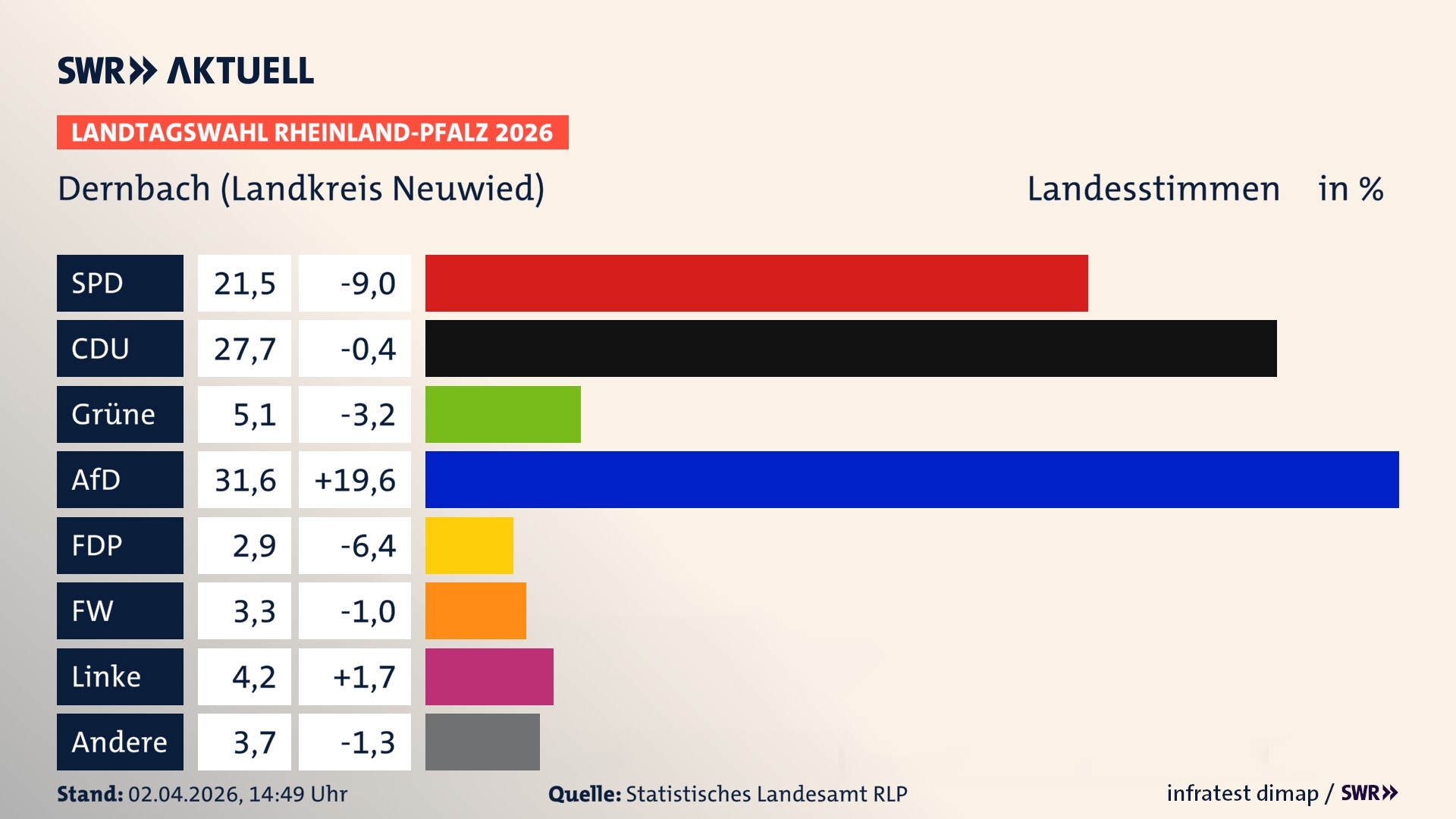 Landtagswahl 2026 Endergebnis Zweitstimme für Dernbach. In Dernbach erzielt die SPD 21,5 Prozent der gültigen Landesstimmen. Die CDU landet bei 27,7 Prozent. Die Grünen erreichen 5,1 Prozent. Die AfD kommt auf 31,6 Prozent. Die FDP landet bei 2,9 Prozent. Die Freien Wähler erreichen 3,3 Prozent. Die Linke kommt auf 4,2 Prozent.