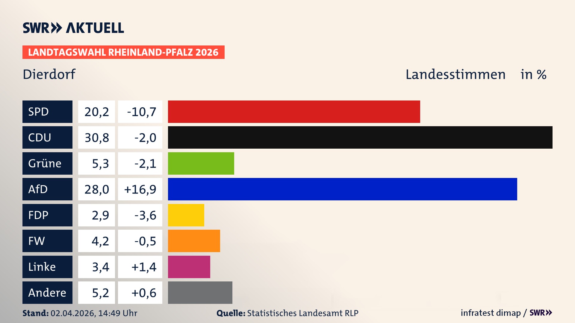 Landtagswahl 2026 Endergebnis Zweitstimme für Dierdorf, Stadt. In Dierdorf, Stadt erzielt die SPD 20,2 Prozent der gültigen Landesstimmen. Die CDU landet bei 30,8 Prozent. Die Grünen erreichen 5,3 Prozent. Die AfD kommt auf 28,0 Prozent. Die FDP landet bei 2,9 Prozent. Die Freien Wähler erreichen 4,2 Prozent. Die Linke kommt auf 3,4 Prozent.