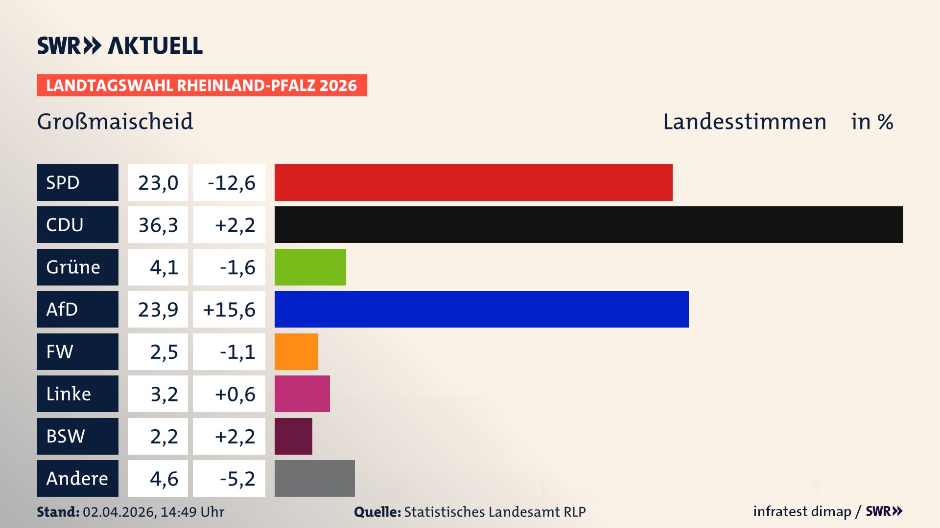 Landtagswahl 2026 Endergebnis Zweitstimme für Großmaischeid. In Großmaischeid erzielt die SPD 23,0 Prozent der gültigen Landesstimmen. Die CDU landet bei 36,3 Prozent. Die Grünen erreichen 4,1 Prozent. Die AfD kommt auf 23,9 Prozent. Die Freien Wähler landen bei 2,5 Prozent. Die Linke erreicht 3,2 Prozent. Das 2021 nicht angetretener BSW bekommt 2,2 Prozent.