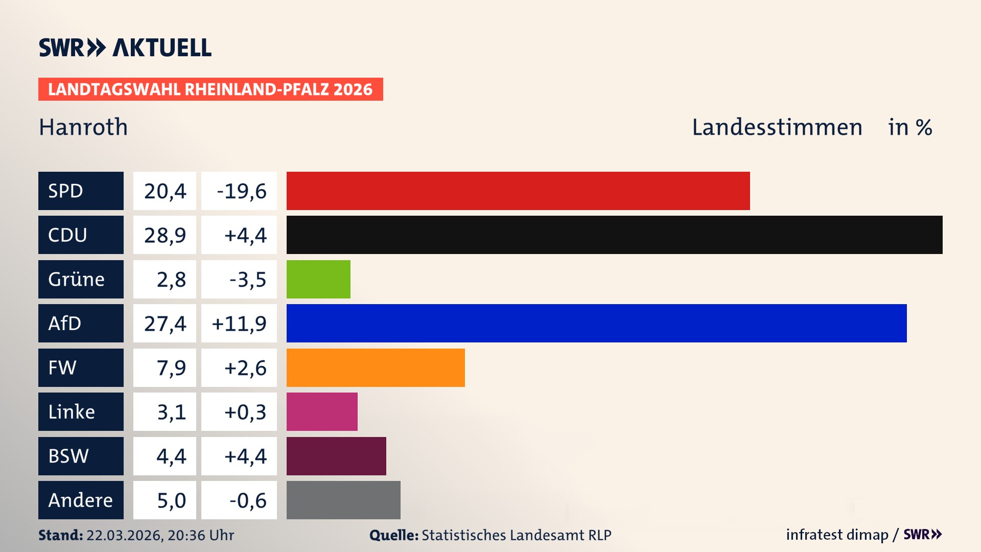 Landtagswahl 2026 Endergebnis Zweitstimme für Hanroth. In Hanroth erzielt die SPD 20,4 Prozent der gültigen Landesstimmen. Die CDU landet bei 28,9 Prozent. Die Grünen erreichen 2,8 Prozent. Die AfD kommt auf 27,4 Prozent. Die Freien Wähler landen bei 7,9 Prozent. Die Linke erreicht 3,1 Prozent. Das 2021 nicht angetretener BSW bekommt 4,4 Prozent.