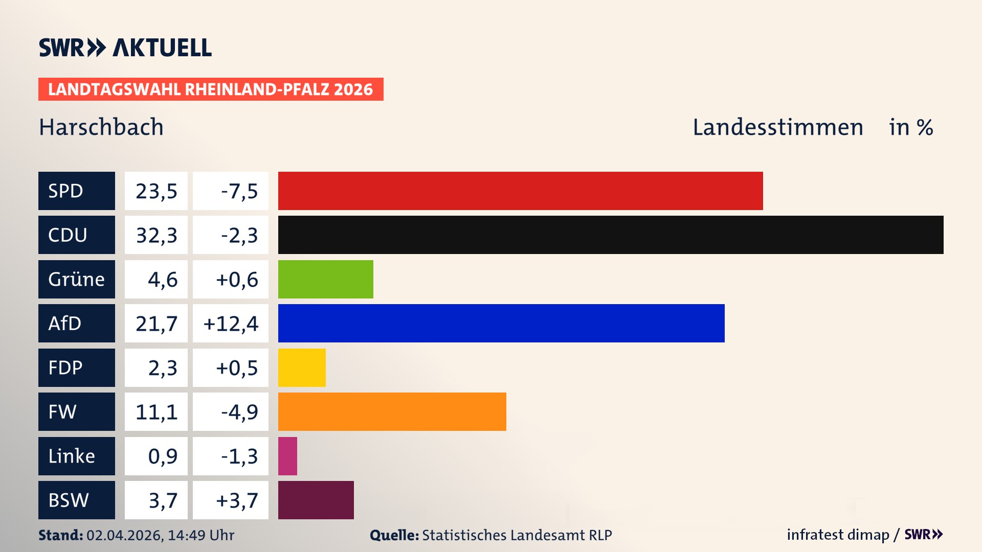Landtagswahl 2026 Endergebnis Zweitstimme für Harschbach. In Harschbach erzielt die SPD 23,5 Prozent der gültigen Landesstimmen. Die CDU landet bei 32,3 Prozent. Die Grünen erreichen 4,6 Prozent. Die AfD kommt auf 21,7 Prozent. Die FDP landet bei 2,3 Prozent. Die Freien Wähler erreichen 11,1 Prozent. Das 2021 nicht angetretener BSW bekommt 3,7 Prozent.