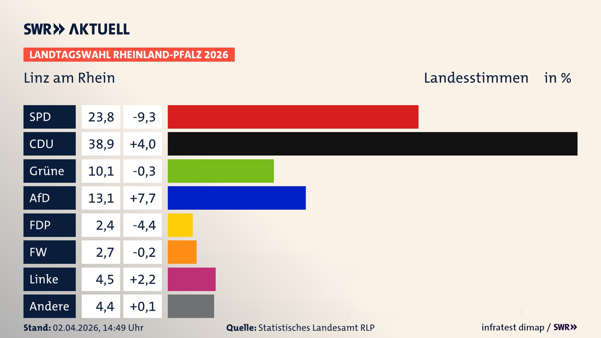 Landtagswahl 2026 Endergebnis Zweitstimme für Linz am Rhein, Stadt. In Linz am Rhein, Stadt erzielt die SPD 23,8 Prozent der gültigen Landesstimmen. Die CDU landet bei 38,9 Prozent. Die Grünen erreichen 10,1 Prozent. Die AfD kommt auf 13,1 Prozent. Die FDP landet bei 2,4 Prozent. Die Freien Wähler erreichen 2,7 Prozent. Die Linke kommt auf 4,5 Prozent.