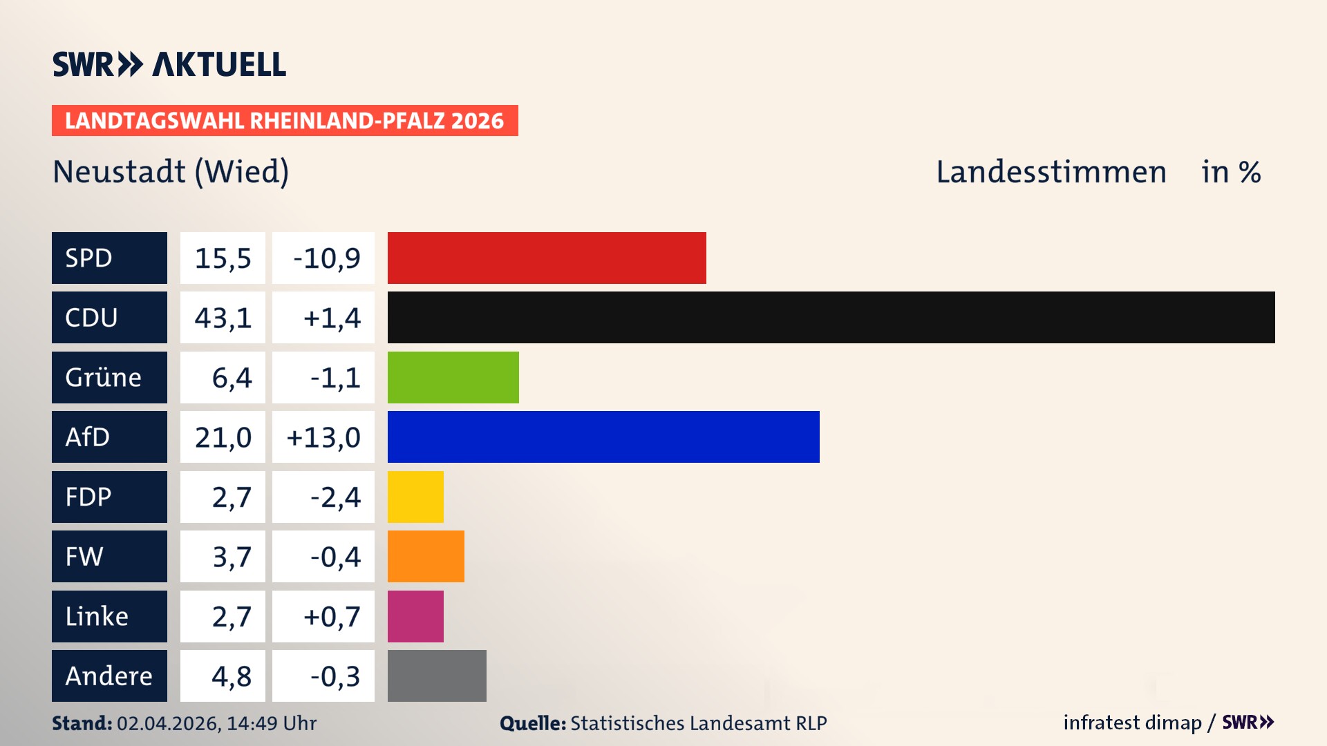 Landtagswahl 2026 Endergebnis Zweitstimme für Neustadt (Wied). In Neustadt (Wied) erzielt die SPD 15,5 Prozent der gültigen Landesstimmen. Die CDU landet bei 43,1 Prozent. Die Grünen erreichen 6,4 Prozent. Die AfD kommt auf 21,0 Prozent. Die FDP landet bei 2,7 Prozent. Die Freien Wähler erreichen 3,7 Prozent. Die Linke kommt auf 2,7 Prozent.