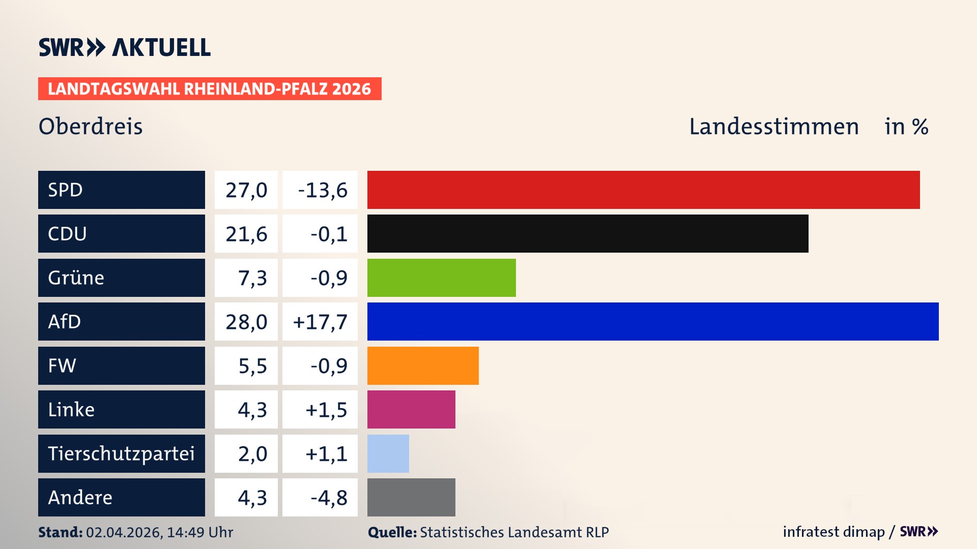 Landtagswahl 2026 Endergebnis Zweitstimme für Oberdreis. In Oberdreis erzielt die SPD 27,0 Prozent der gültigen Landesstimmen. Die CDU landet bei 21,6 Prozent. Die Grünen erreichen 7,3 Prozent. Die AfD kommt auf 28,0 Prozent. Die Freien Wähler landen bei 5,5 Prozent. Die Linke erreicht 4,3 Prozent. Das 2021 nicht angetretener BSW bekommt 2,0 Prozent.