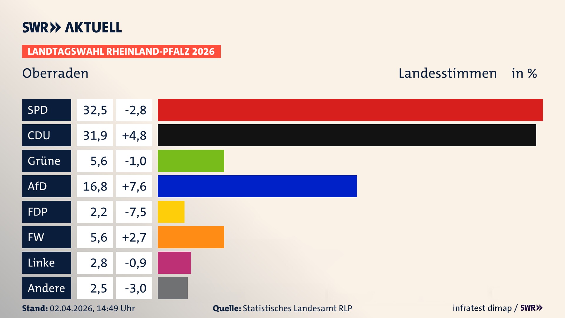 Landtagswahl 2026 Endergebnis Zweitstimme für Oberraden. In Oberraden erzielt die SPD 32,5 Prozent der gültigen Landesstimmen. Die CDU landet bei 31,9 Prozent. Die Grünen erreichen 5,6 Prozent. Die AfD kommt auf 16,8 Prozent. Die FDP landet bei 2,2 Prozent. Die Freien Wähler erreichen 5,6 Prozent. Die Linke kommt auf 2,8 Prozent.