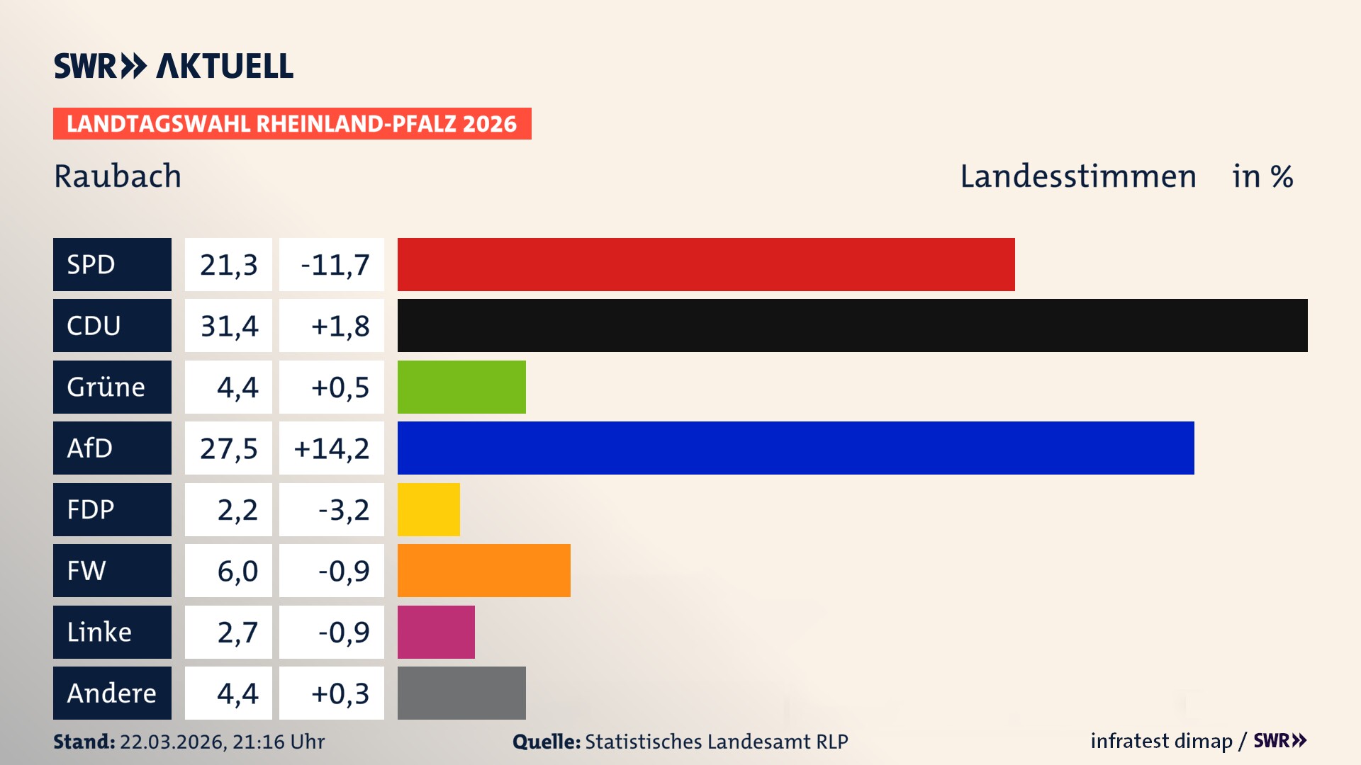 Landtagswahl 2026 Endergebnis Zweitstimme für Raubach. In Raubach erzielt die SPD 21,3 Prozent der gültigen Landesstimmen. Die CDU landet bei 31,4 Prozent. Die Grünen erreichen 4,4 Prozent. Die AfD kommt auf 27,5 Prozent. Die FDP landet bei 2,2 Prozent. Die Freien Wähler erreichen 6,0 Prozent. Die Linke kommt auf 2,7 Prozent.