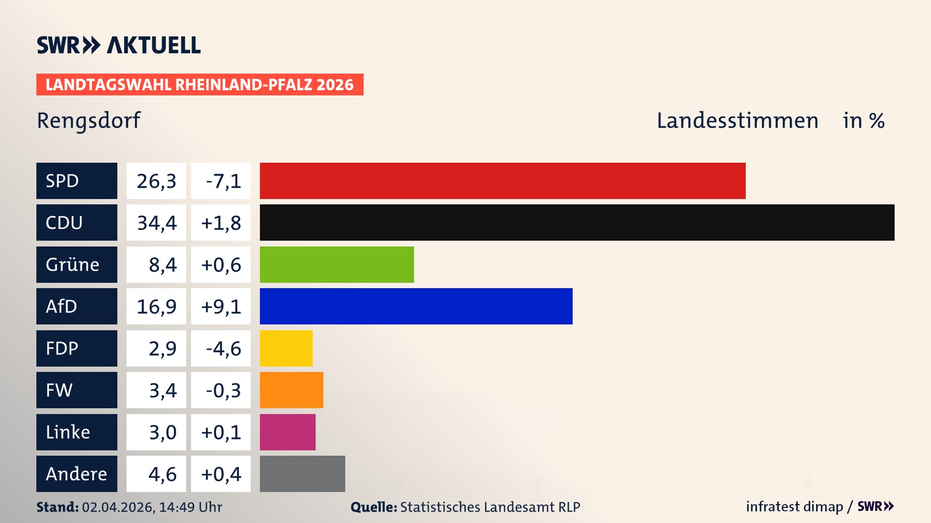 Landtagswahl 2026 Endergebnis Zweitstimme für Rengsdorf. In Rengsdorf erzielt die SPD 26,3 Prozent der gültigen Landesstimmen. Die CDU landet bei 34,4 Prozent. Die Grünen erreichen 8,4 Prozent. Die AfD kommt auf 16,9 Prozent. Die FDP landet bei 2,9 Prozent. Die Freien Wähler erreichen 3,4 Prozent. Die Linke kommt auf 3,0 Prozent.