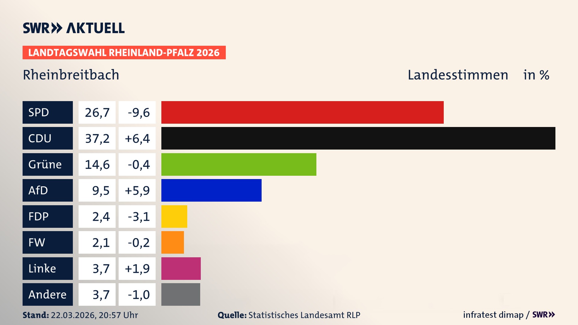 Landtagswahl 2026 Endergebnis Zweitstimme für Rheinbreitbach. In Rheinbreitbach erzielt die SPD 26,7 Prozent der gültigen Landesstimmen. Die CDU landet bei 37,2 Prozent. Die Grünen erreichen 14,6 Prozent. Die AfD kommt auf 9,5 Prozent. Die FDP landet bei 2,4 Prozent. Die Freien Wähler erreichen 2,1 Prozent. Die Linke kommt auf 3,7 Prozent.