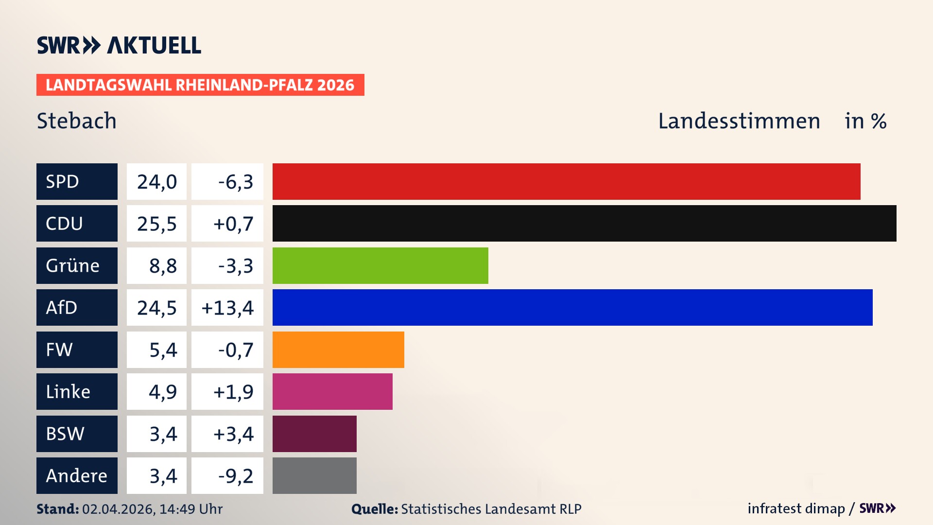 Landtagswahl 2026 Endergebnis Zweitstimme für Stebach. In Stebach erzielt die SPD 24,0 Prozent der gültigen Landesstimmen. Die CDU landet bei 25,5 Prozent. Die Grünen erreichen 8,8 Prozent. Die AfD kommt auf 24,5 Prozent. Die Freien Wähler landen bei 5,4 Prozent. Die Linke erreicht 4,9 Prozent. Das 2021 nicht angetretener BSW bekommt 3,4 Prozent.