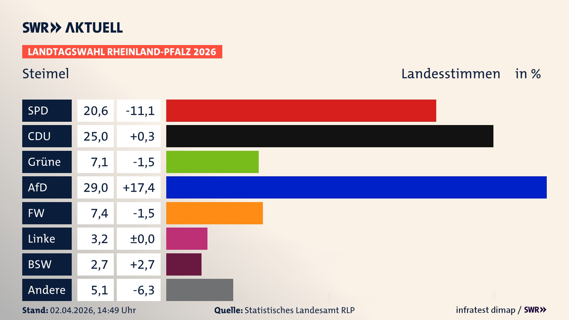Landtagswahl 2026 Endergebnis Zweitstimme für Steimel. In Steimel erzielt die SPD 20,6 Prozent der gültigen Landesstimmen. Die CDU landet bei 25,0 Prozent. Die Grünen erreichen 7,1 Prozent. Die AfD kommt auf 29,0 Prozent. Die Freien Wähler landen bei 7,4 Prozent. Die Linke erreicht 3,2 Prozent. Das 2021 nicht angetretener BSW bekommt 2,7 Prozent.