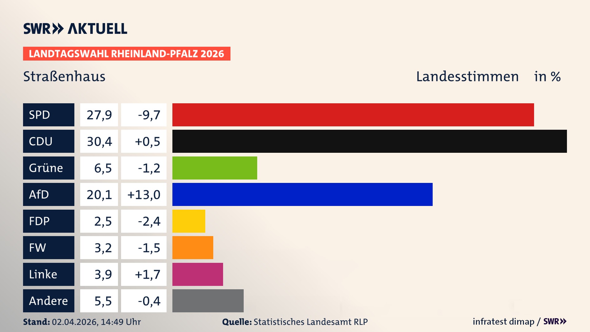 Landtagswahl 2026 Endergebnis Zweitstimme für Straßenhaus. In Straßenhaus erzielt die SPD 27,9 Prozent der gültigen Landesstimmen. Die CDU landet bei 30,4 Prozent. Die Grünen erreichen 6,5 Prozent. Die AfD kommt auf 20,1 Prozent. Die FDP landet bei 2,5 Prozent. Die Freien Wähler erreichen 3,2 Prozent. Die Linke kommt auf 3,9 Prozent.
