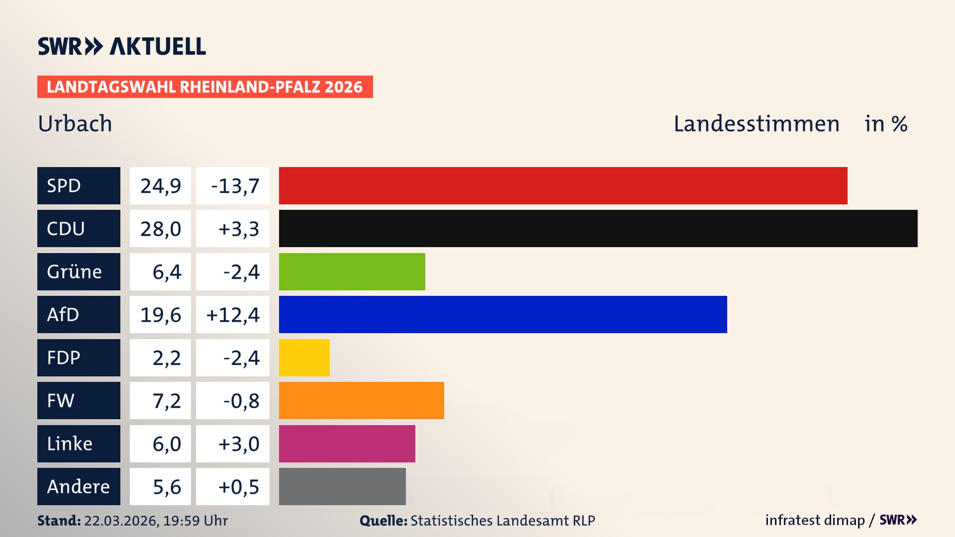 Landtagswahl 2026 Endergebnis Zweitstimme für Urbach. In Urbach erzielt die SPD 24,9 Prozent der gültigen Landesstimmen. Die CDU landet bei 28,0 Prozent. Die Grünen erreichen 6,4 Prozent. Die AfD kommt auf 19,6 Prozent. Die Freien Wähler landen bei 7,2 Prozent. Die Linke erreicht 6,0 Prozent. Das 2021 nicht angetretener BSW bekommt 2,2 Prozent.