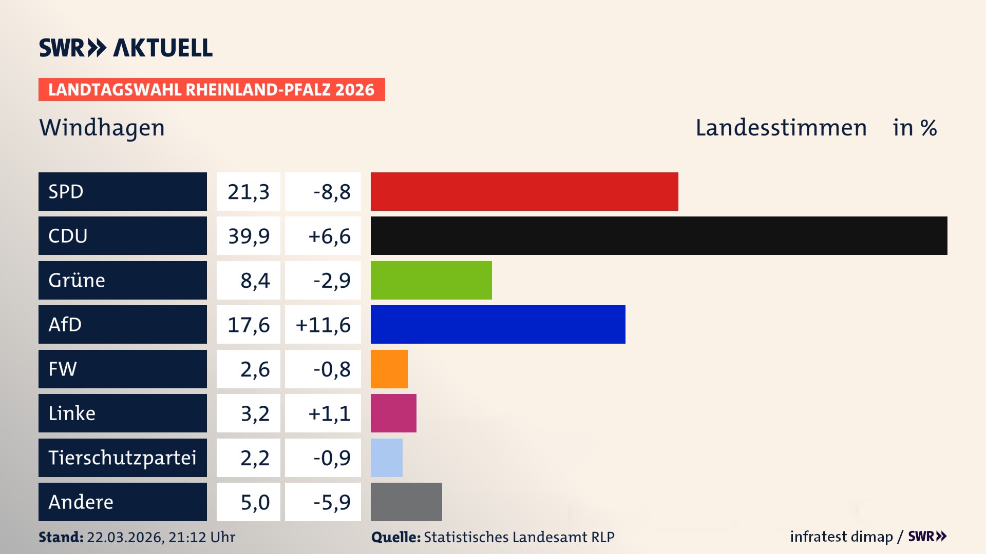 Landtagswahl 2026 Endergebnis Zweitstimme für Windhagen. In Windhagen erzielt die SPD 21,3 Prozent der gültigen Landesstimmen. Die CDU landet bei 39,9 Prozent. Die Grünen erreichen 8,4 Prozent. Die AfD kommt auf 17,6 Prozent. Die Freien Wähler landen bei 2,6 Prozent. Die Linke erreicht 3,2 Prozent. Die 2021 nicht angetretene Tierschutzpartei bekommt 2,2 Prozent.