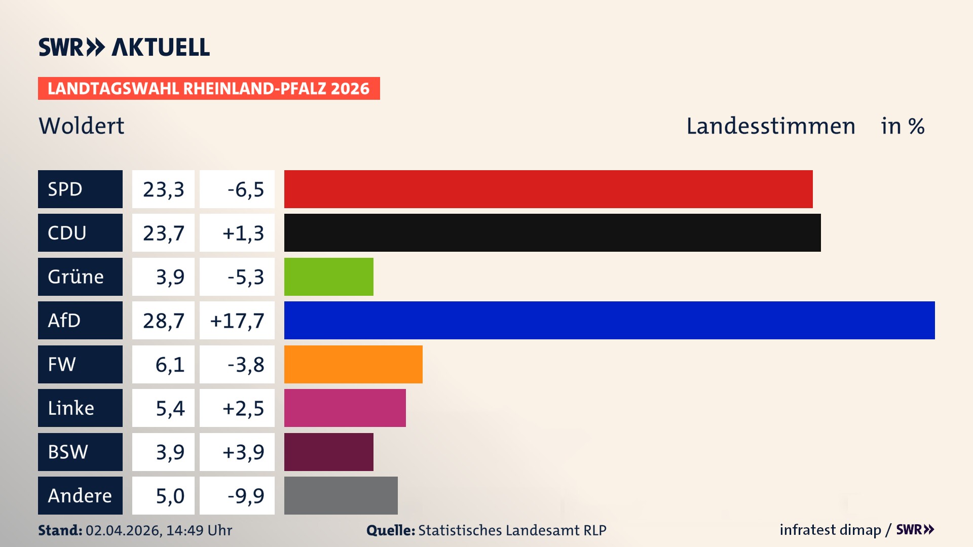 Landtagswahl 2026 Endergebnis Zweitstimme für Woldert. In Woldert erzielt die SPD 23,3 Prozent der gültigen Landesstimmen. Die CDU landet bei 23,7 Prozent. Die Grünen erreichen 3,9 Prozent. Die AfD kommt auf 28,7 Prozent. Die Freien Wähler landen bei 6,1 Prozent. Die Linke erreicht 5,4 Prozent. Das 2021 nicht angetretener BSW bekommt 3,9 Prozent.