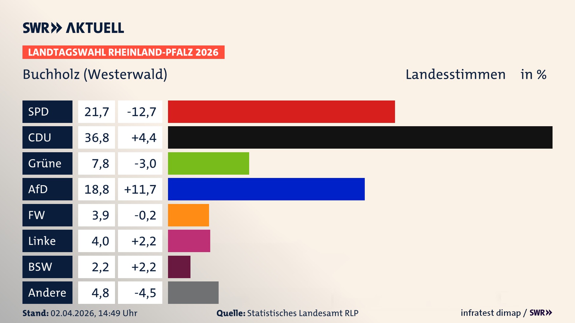 Landtagswahl 2026 Endergebnis Zweitstimme für Buchholz (Westerwald). In Buchholz (Westerwald) erzielt die SPD 21,7 Prozent der gültigen Landesstimmen. Die CDU landet bei 36,8 Prozent. Die Grünen erreichen 7,8 Prozent. Die AfD kommt auf 18,8 Prozent. Die Freien Wähler landen bei 3,9 Prozent. Die Linke erreicht 4,0 Prozent. Das 2021 nicht angetretener BSW bekommt 2,2 Prozent.