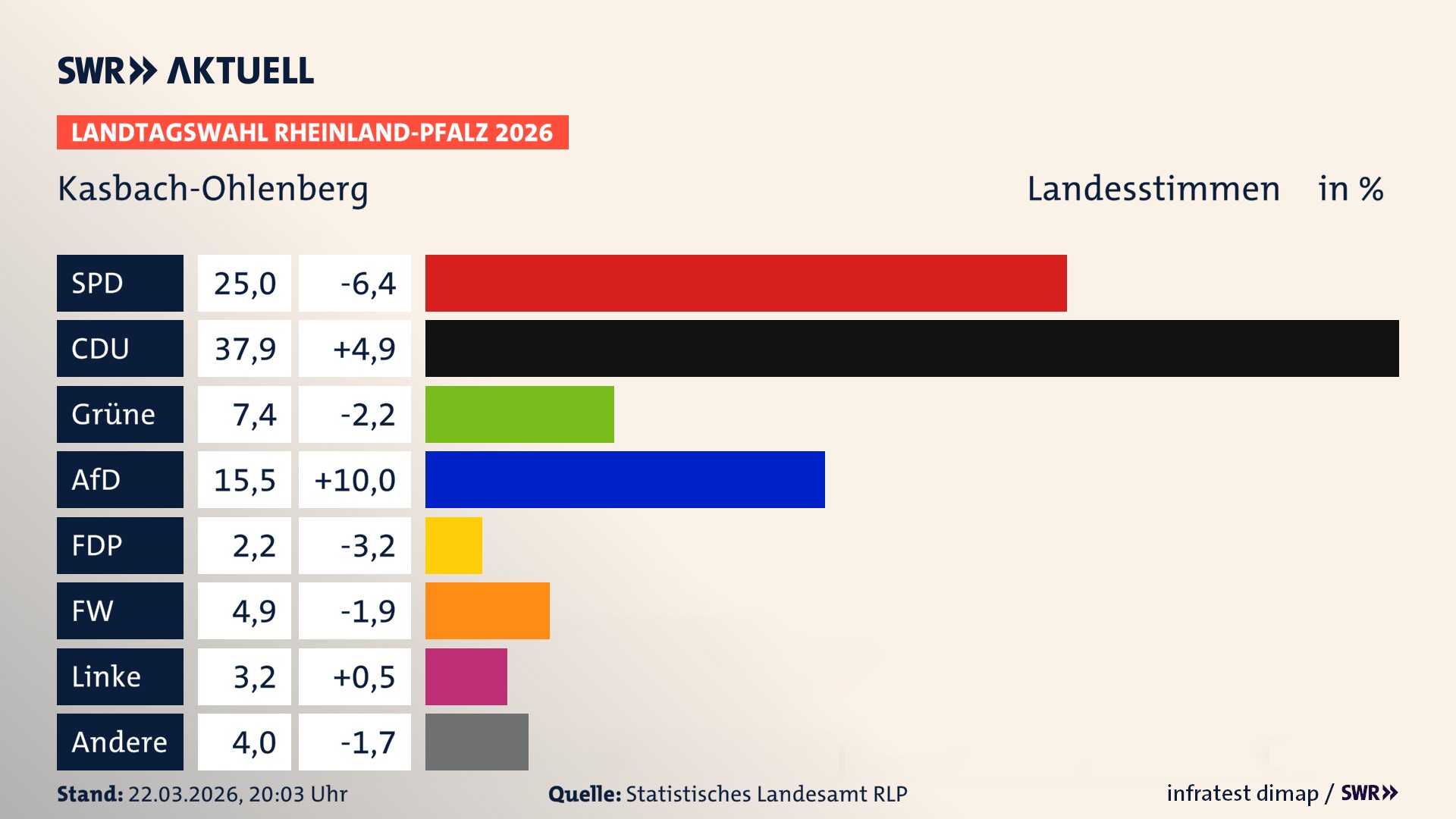 Landtagswahl 2026 Endergebnis Zweitstimme für Kasbach-Ohlenberg. In Kasbach-Ohlenberg erzielt die SPD 25,0 Prozent der gültigen Landesstimmen. Die CDU landet bei 37,9 Prozent. Die Grünen erreichen 7,4 Prozent. Die AfD kommt auf 15,5 Prozent. Die FDP landet bei 2,2 Prozent. Die Freien Wähler erreichen 4,9 Prozent. Die Linke kommt auf 3,2 Prozent.
