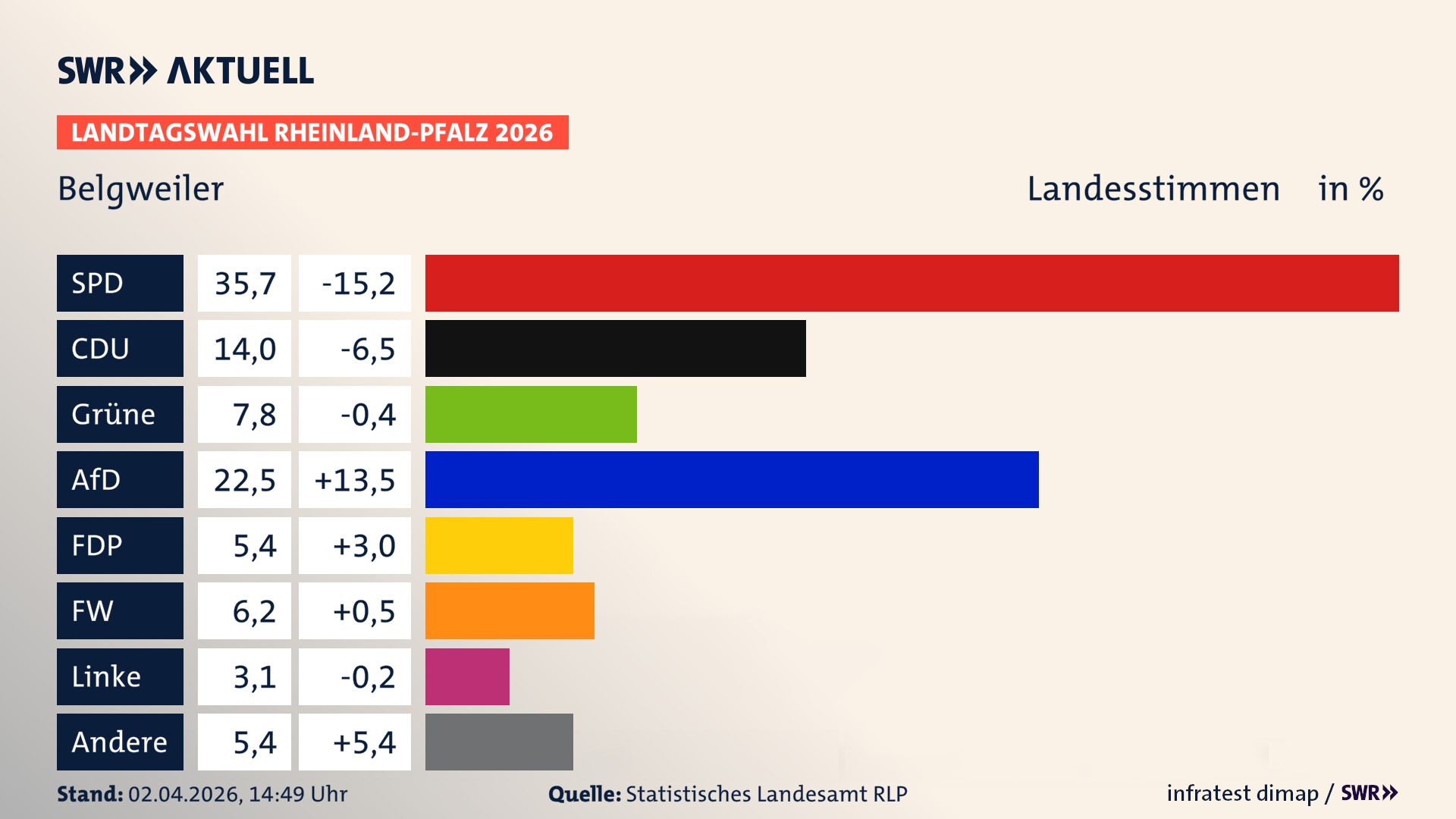 Landtagswahl 2026 Endergebnis Zweitstimme für Belgweiler. In Belgweiler erzielt die SPD 35,7 Prozent der gültigen Landesstimmen. Die CDU landet bei 14,0 Prozent. Die Grünen erreichen 7,8 Prozent. Die AfD kommt auf 22,5 Prozent. Die FDP landet bei 5,4 Prozent. Die Freien Wähler erreichen 6,2 Prozent. Die Linke kommt auf 3,1 Prozent.