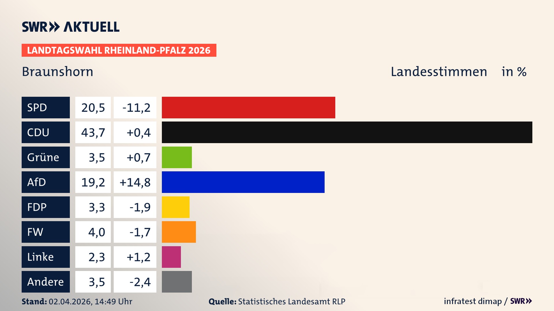 Landtagswahl 2026 Endergebnis Zweitstimme für Braunshorn. In Braunshorn erzielt die SPD 20,5 Prozent der gültigen Landesstimmen. Die CDU landet bei 43,7 Prozent. Die Grünen erreichen 3,5 Prozent. Die AfD kommt auf 19,2 Prozent. Die FDP landet bei 3,3 Prozent. Die Freien Wähler erreichen 4,0 Prozent. Die Linke kommt auf 2,3 Prozent.
