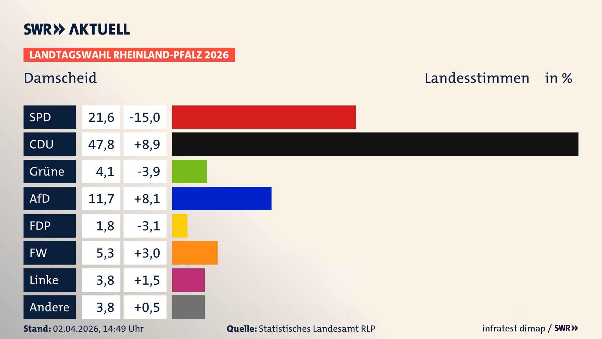 Landtagswahl 2026 Endergebnis Zweitstimme für Damscheid. In Damscheid erzielt die SPD 21,6 Prozent der gültigen Landesstimmen. Die CDU landet bei 47,8 Prozent. Die Grünen erreichen 4,1 Prozent. Die AfD kommt auf 11,7 Prozent. Die FDP landet bei 1,8 Prozent. Die Freien Wähler erreichen 5,3 Prozent. Die Linke kommt auf 3,8 Prozent.