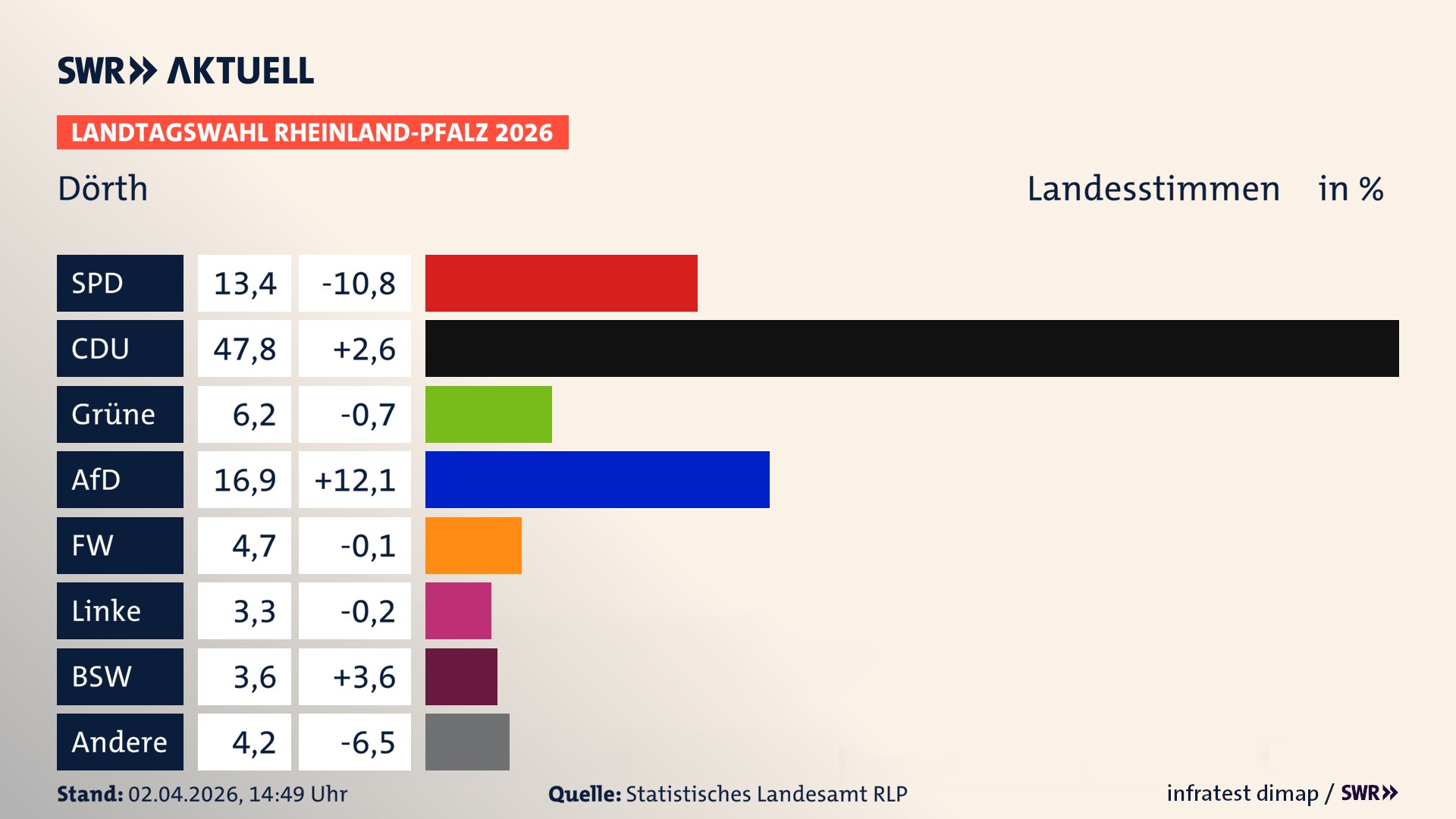 Landtagswahl 2026 Endergebnis Zweitstimme für Dörth. In Dörth erzielt die SPD 13,4 Prozent der gültigen Landesstimmen. Die CDU landet bei 47,8 Prozent. Die Grünen erreichen 6,2 Prozent. Die AfD kommt auf 16,9 Prozent. Die Freien Wähler landen bei 4,7 Prozent. Die Linke erreicht 3,3 Prozent. Das 2021 nicht angetretener BSW bekommt 3,6 Prozent.