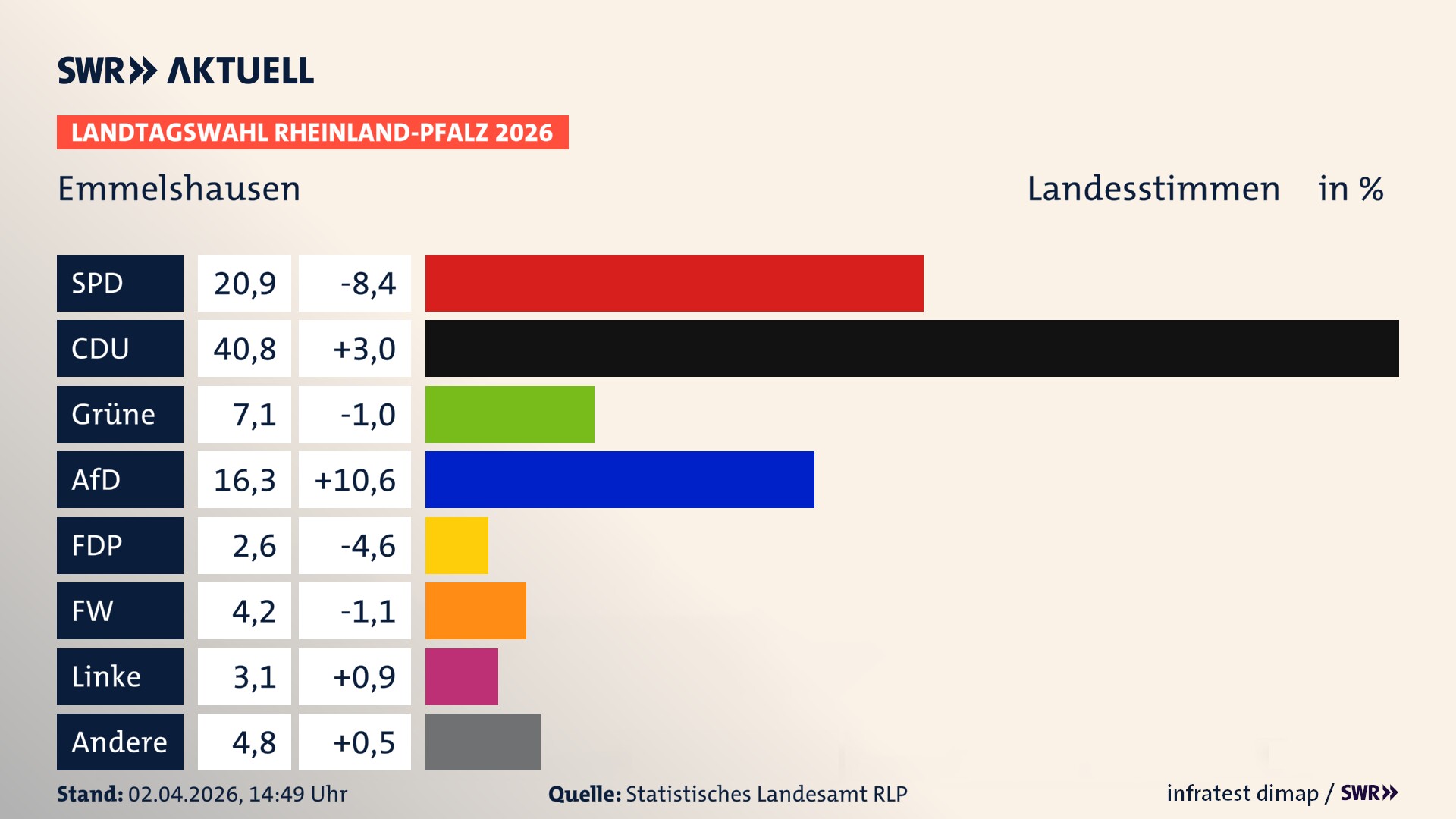 Landtagswahl 2026 Endergebnis Zweitstimme für Emmelshausen, Stadt. In Emmelshausen, Stadt erzielt die SPD 20,9 Prozent der gültigen Landesstimmen. Die CDU landet bei 40,8 Prozent. Die Grünen erreichen 7,1 Prozent. Die AfD kommt auf 16,3 Prozent. Die FDP landet bei 2,6 Prozent. Die Freien Wähler erreichen 4,2 Prozent. Die Linke kommt auf 3,1 Prozent.